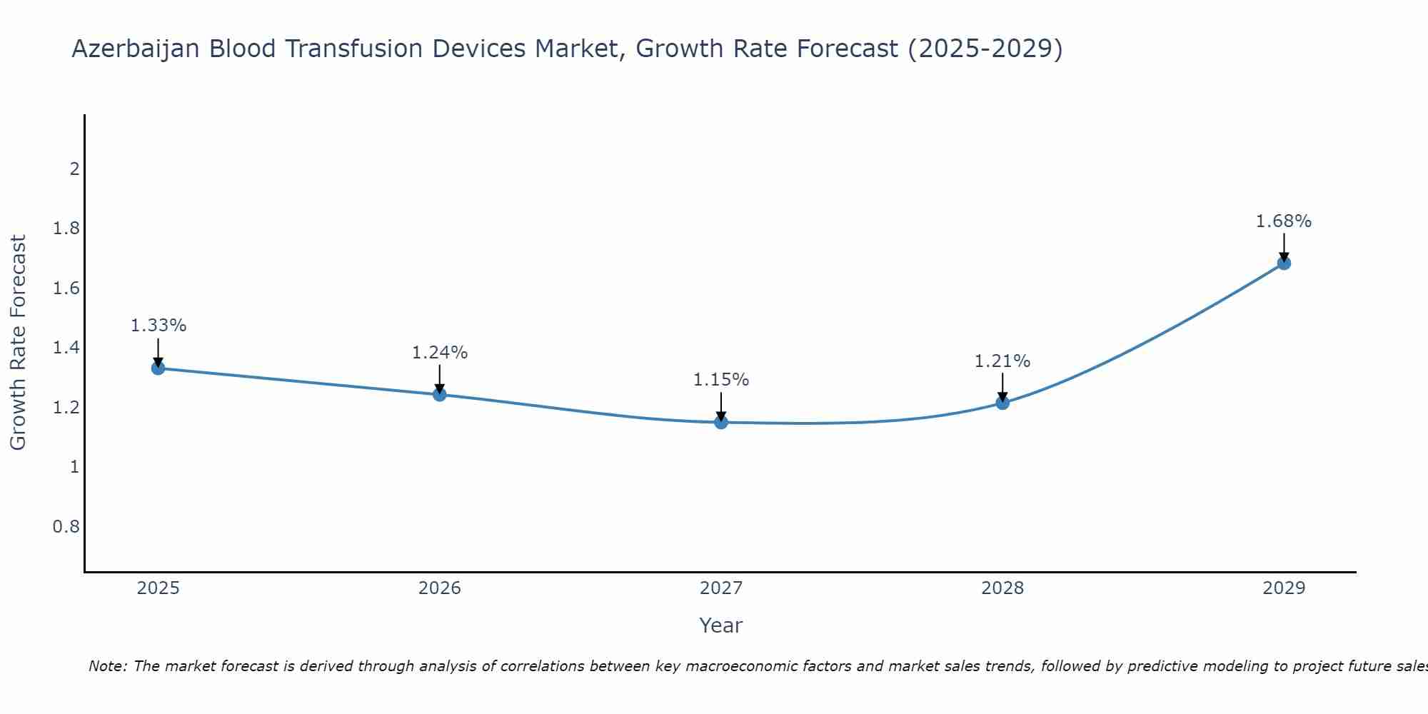 Azerbaijan Blood Transfusion Devices Market Growth Rate