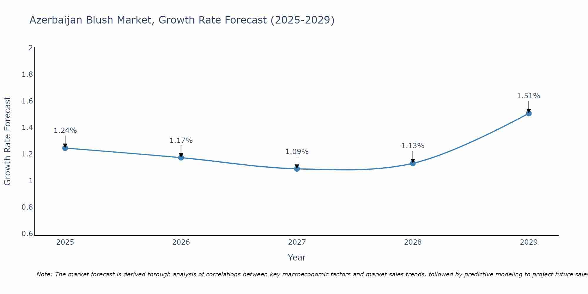 Azerbaijan Blush Market Growth Rate