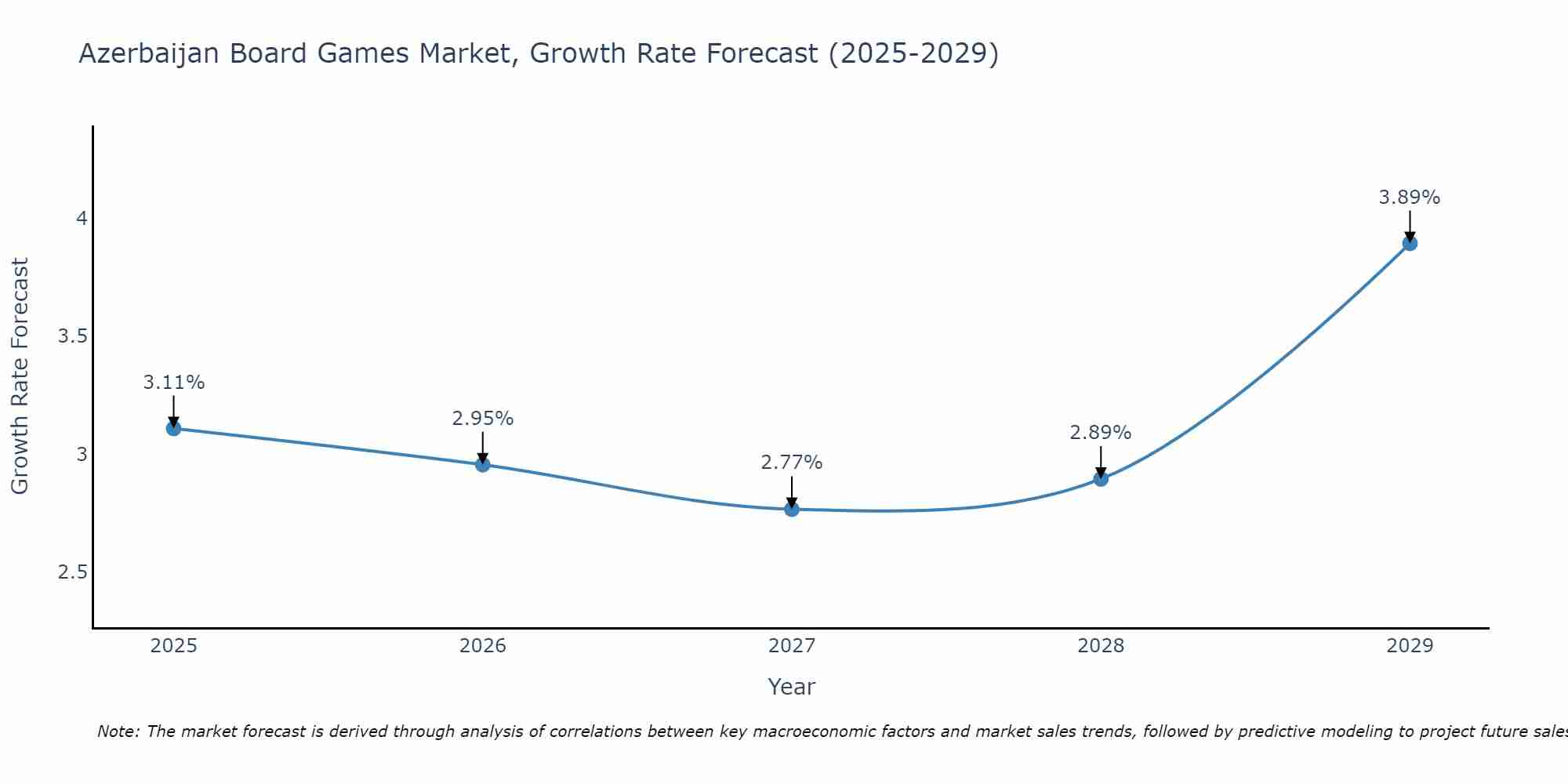 Azerbaijan Board Games Market Size Growth Rate