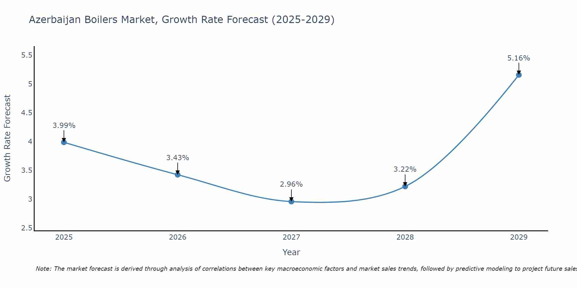 Azerbaijan Boilers Market Growth Rate