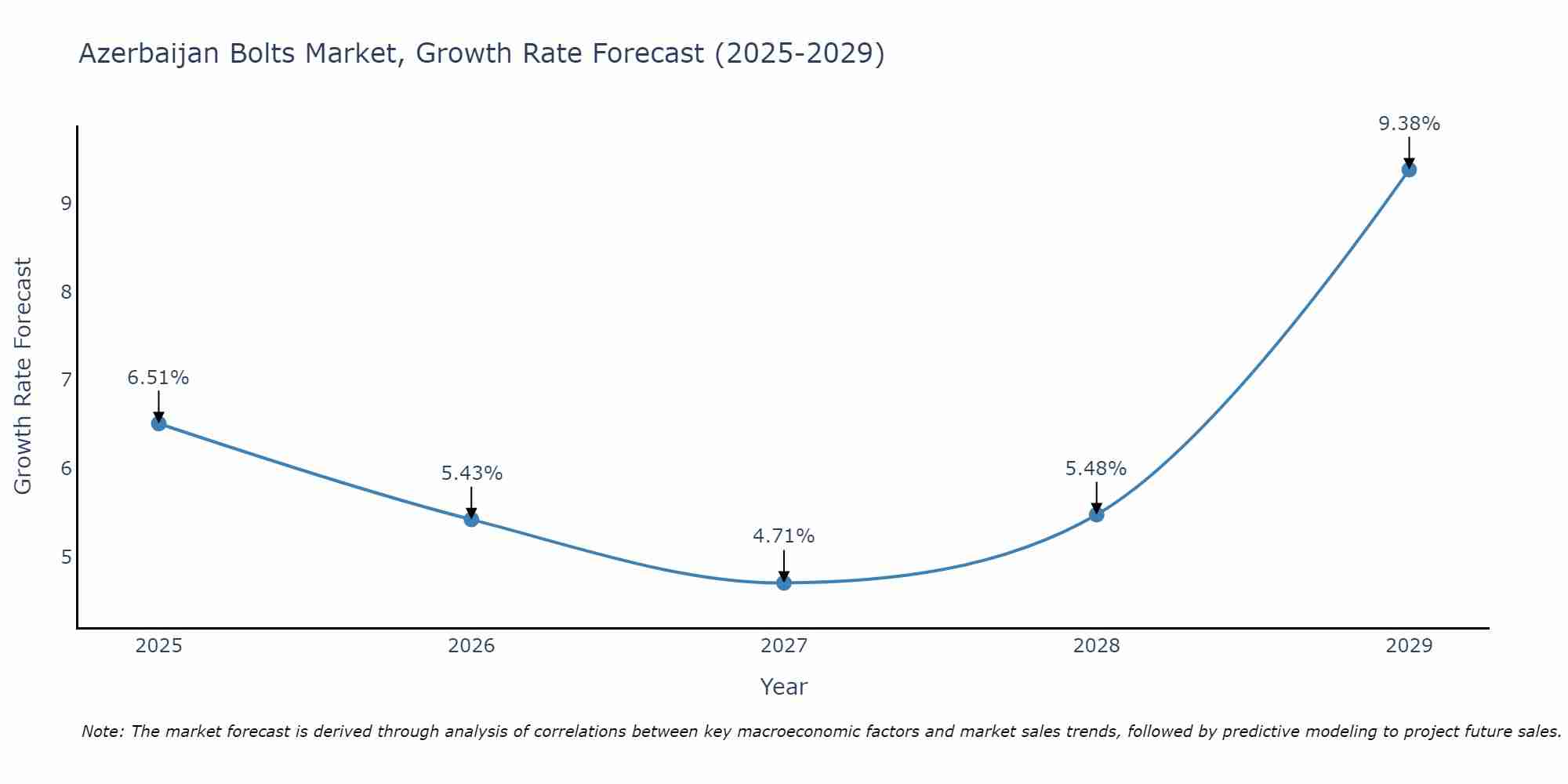 Azerbaijan Bolts Market Size Growth Rate