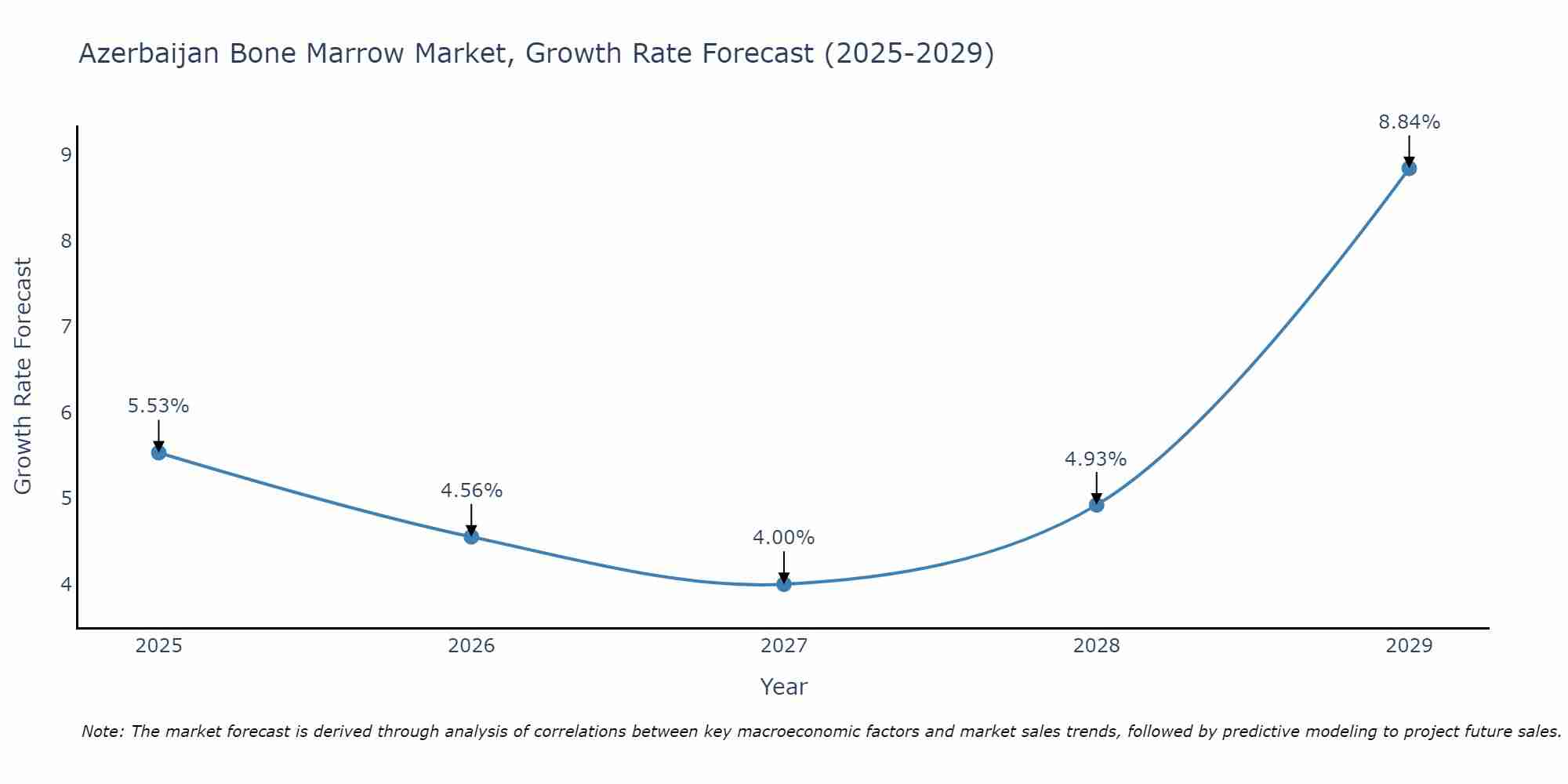 Azerbaijan Bone Marrow Market Growth Rate