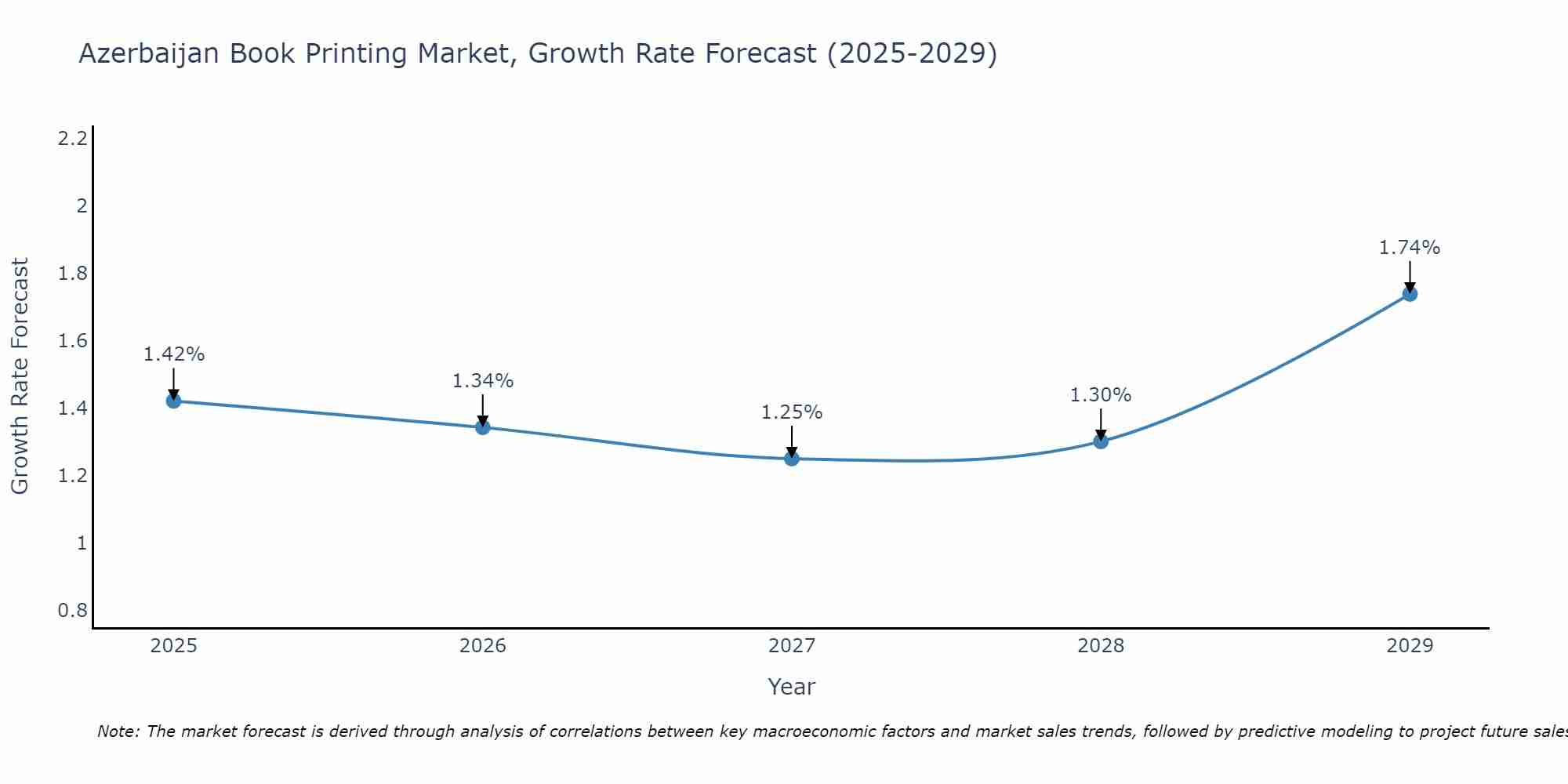Azerbaijan Book Printing Market Size Growth Rate