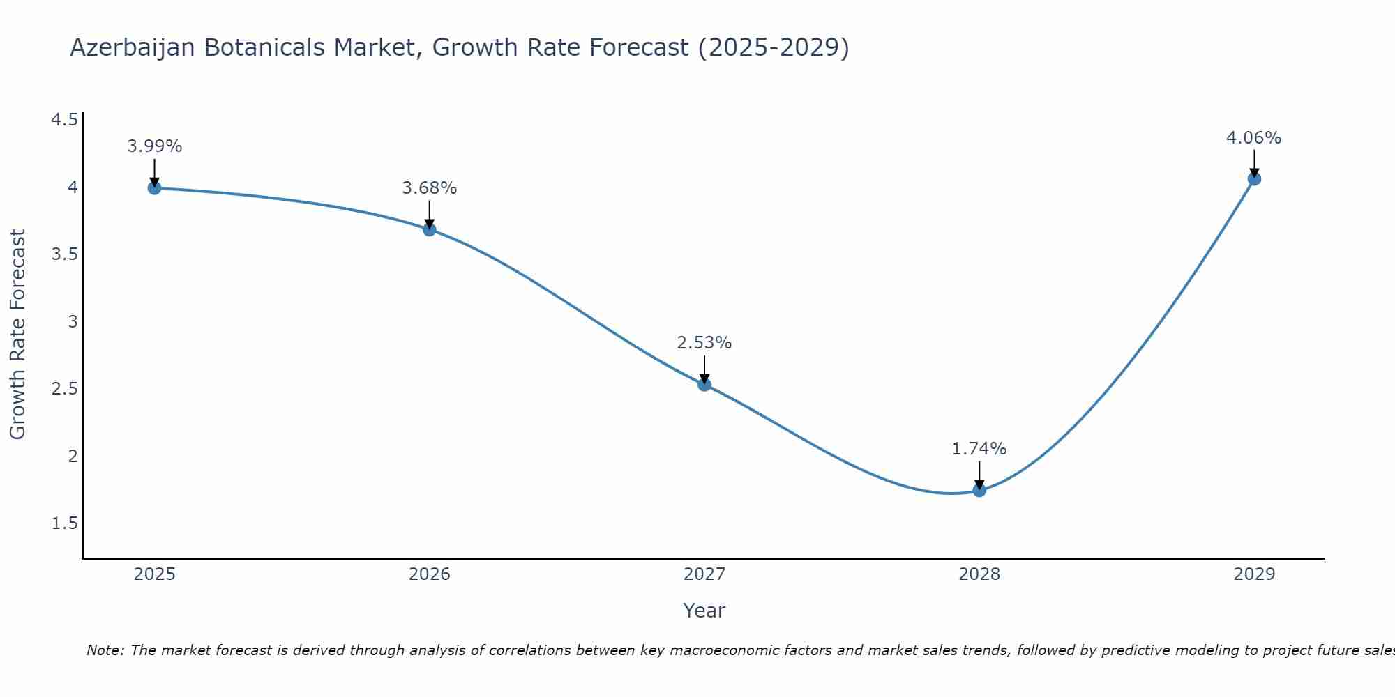 Azerbaijan Botanicals Market Growth Rate