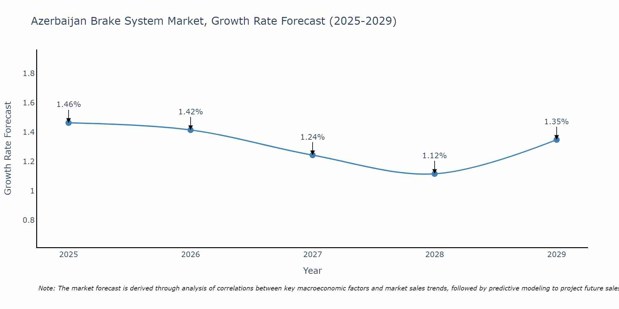 Azerbaijan Brake System Market Size Growth Rate