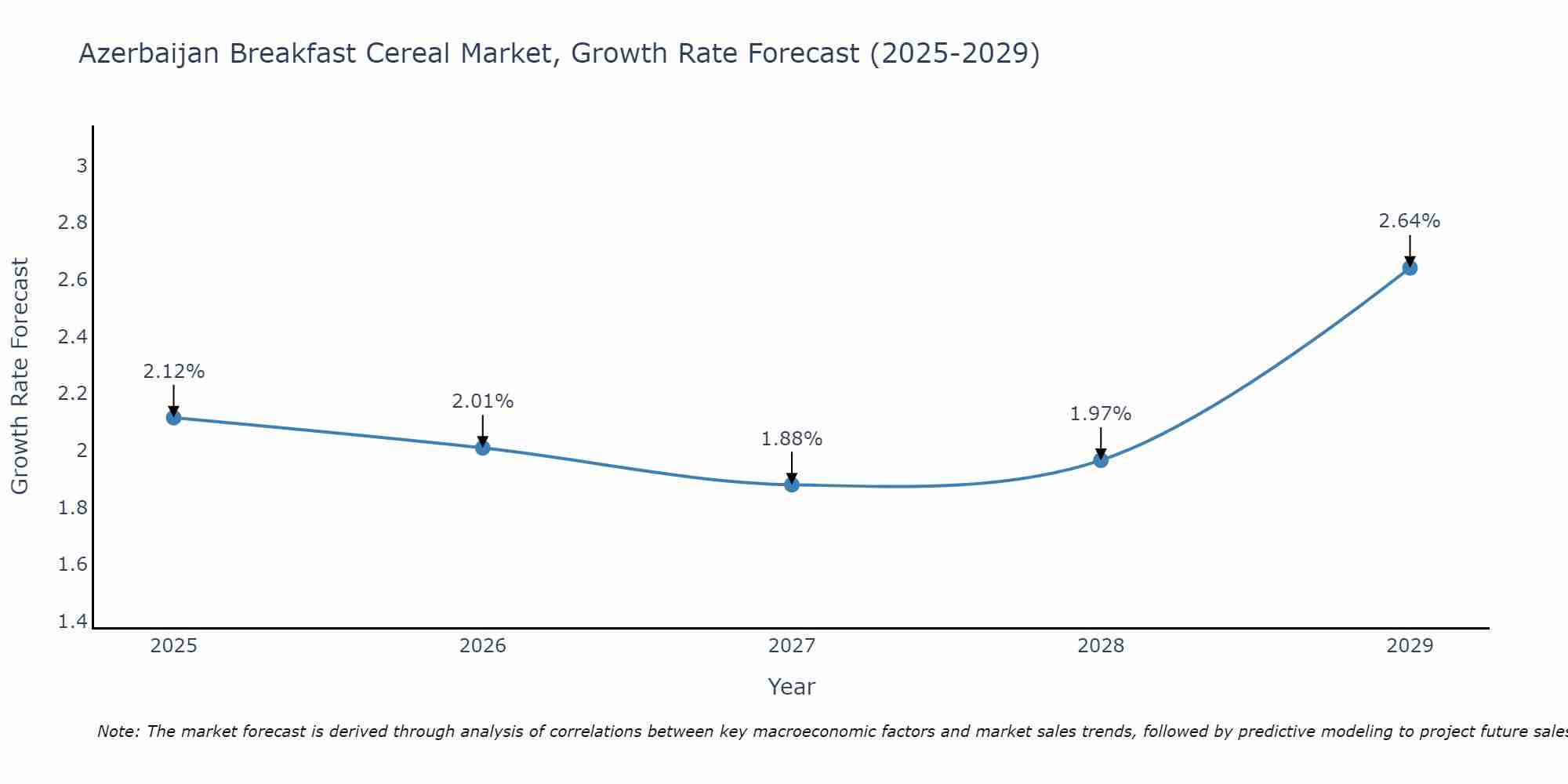 Azerbaijan Breakfast Cereal Market Size Growth Rate