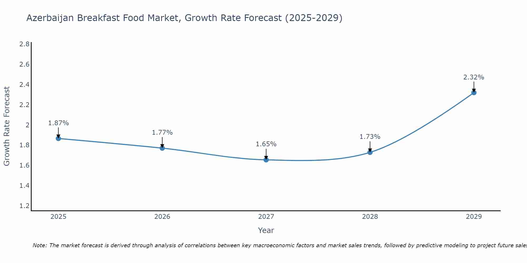 Azerbaijan Breakfast Food Market Growth Rate