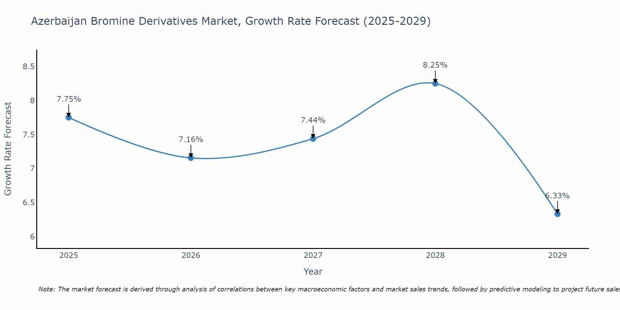 Azerbaijan Bromine Derivatives Market Growth Rate
