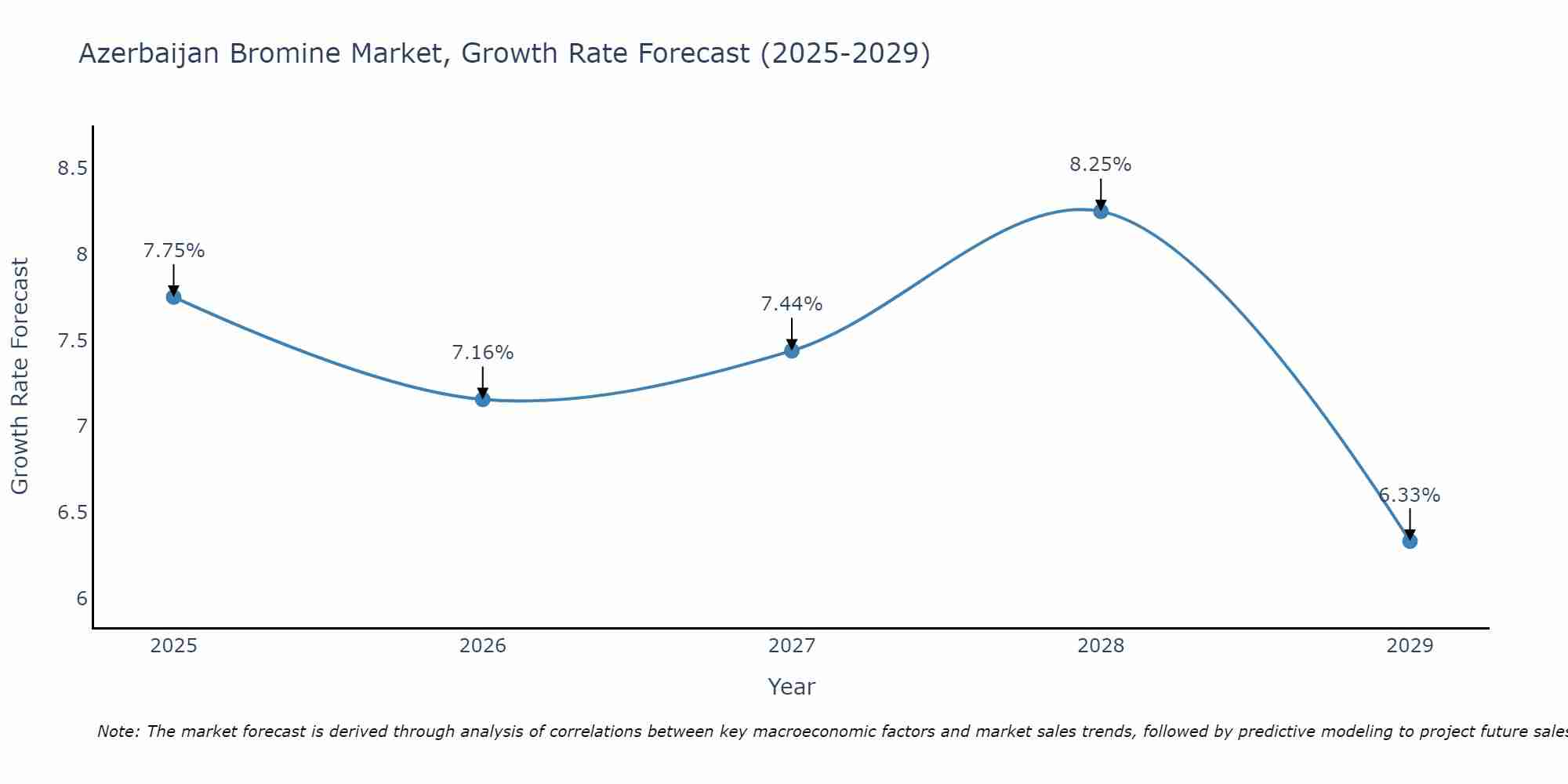 Azerbaijan Bromine Market Growth Rate