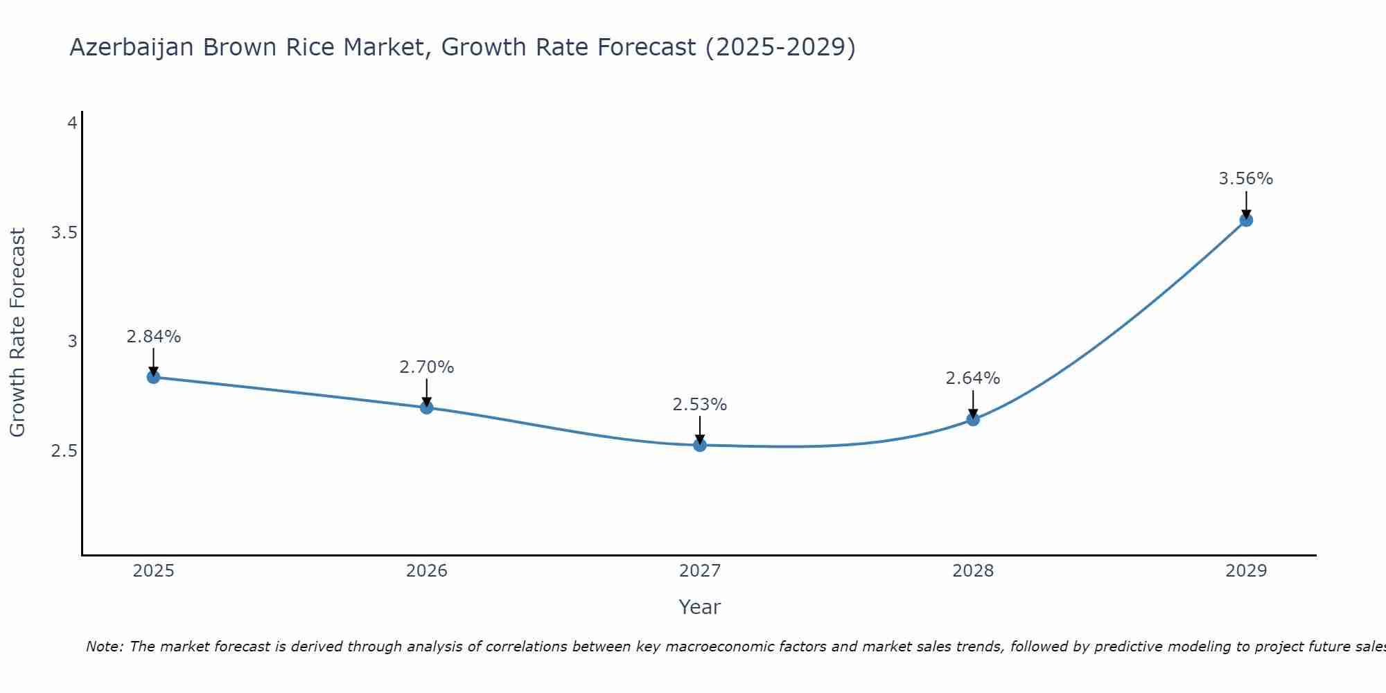 Azerbaijan Brown Rice Market Growth Rate