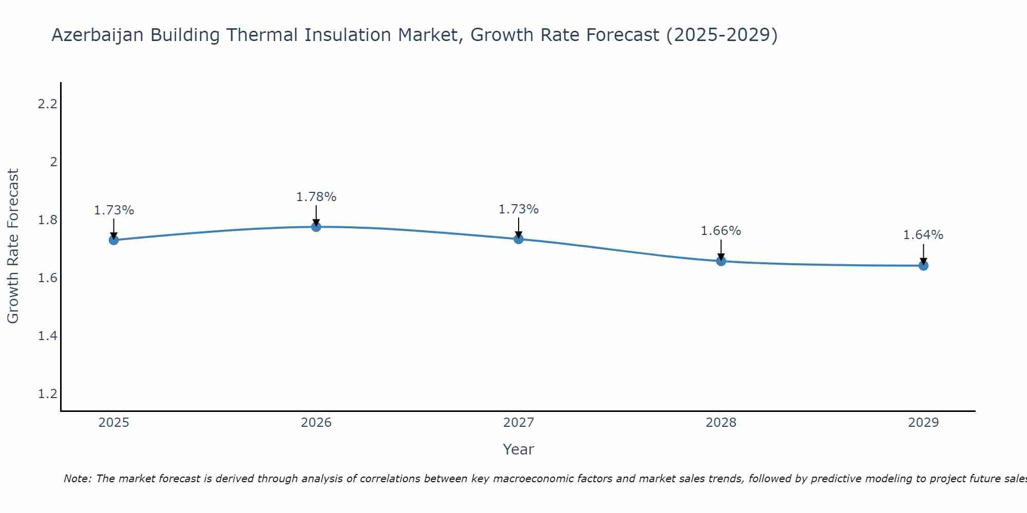 Azerbaijan Building Thermal Insulation Market Size Growth Rate