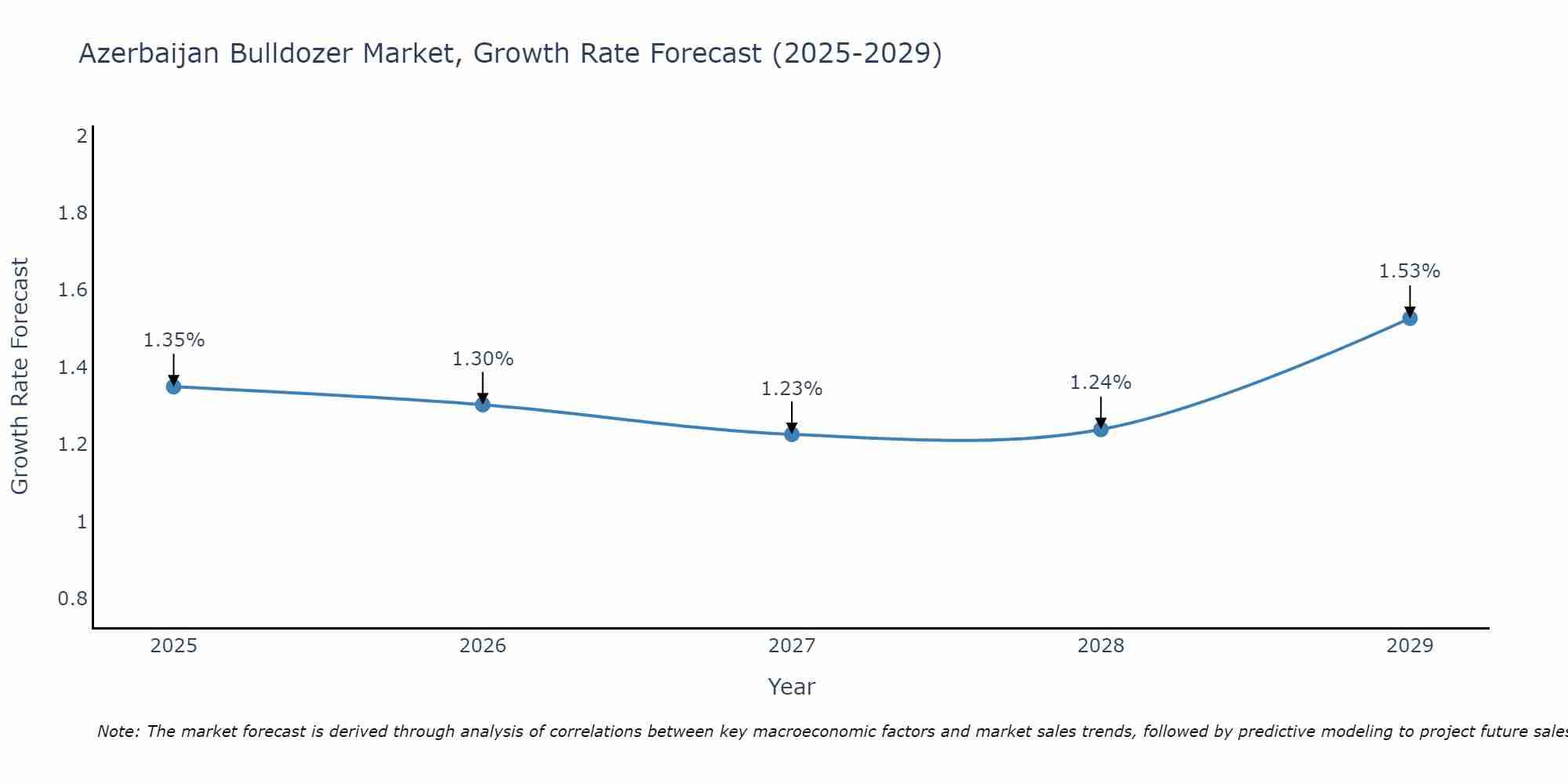 Azerbaijan Bulldozer Market Size Growth Rate