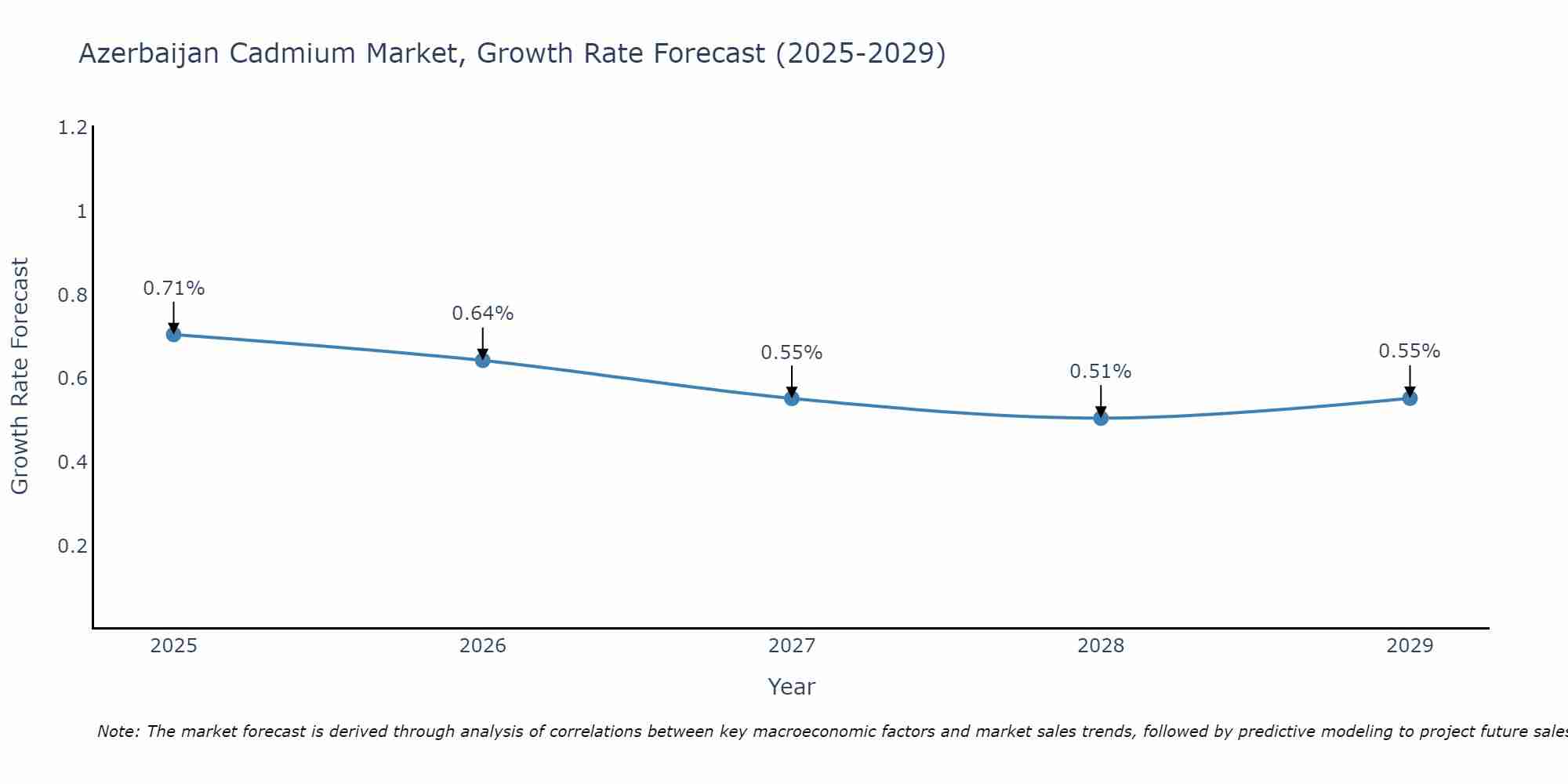 Azerbaijan Cadmium Market Growth Rate