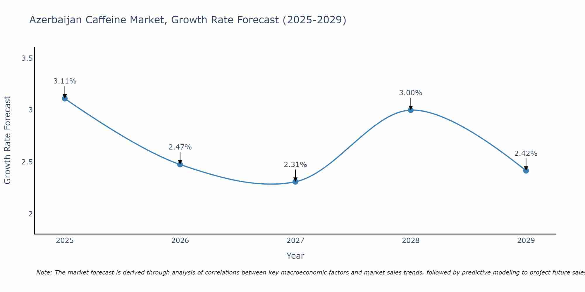 Azerbaijan Caffeine Market Growth Rate