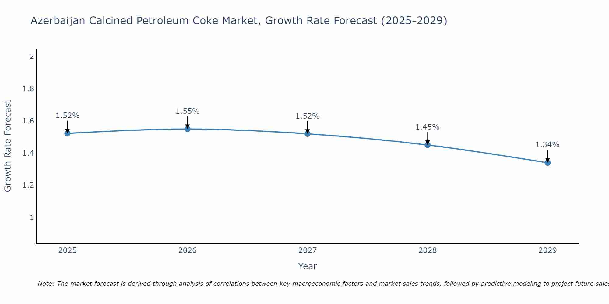 Azerbaijan Calcined Petroleum Coke Market Growth Rate