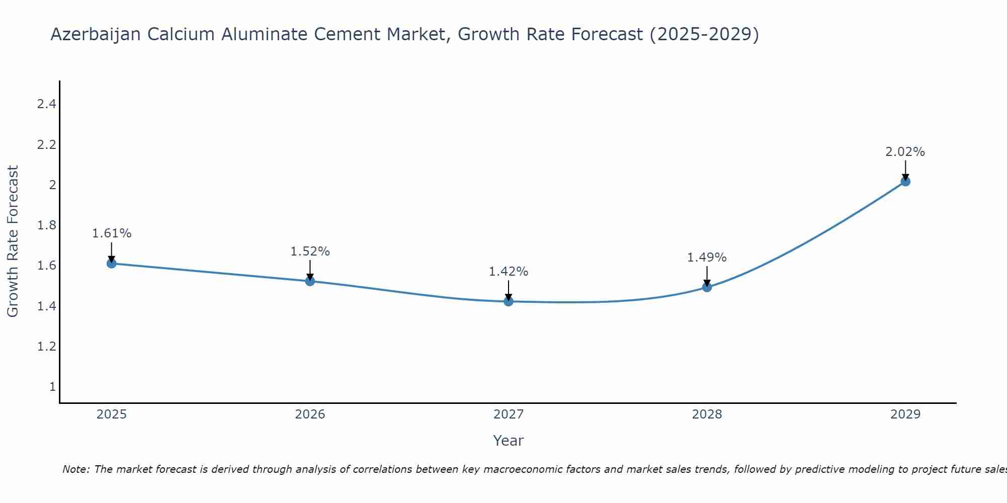 Azerbaijan Calcium Aluminate Cement Market Growth Rate