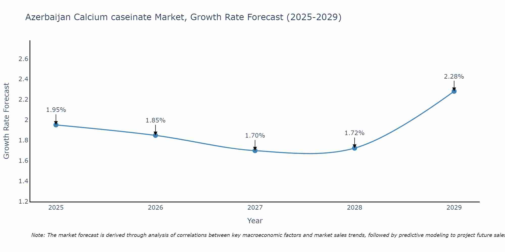 Azerbaijan Calcium caseinate Market Growth Rate