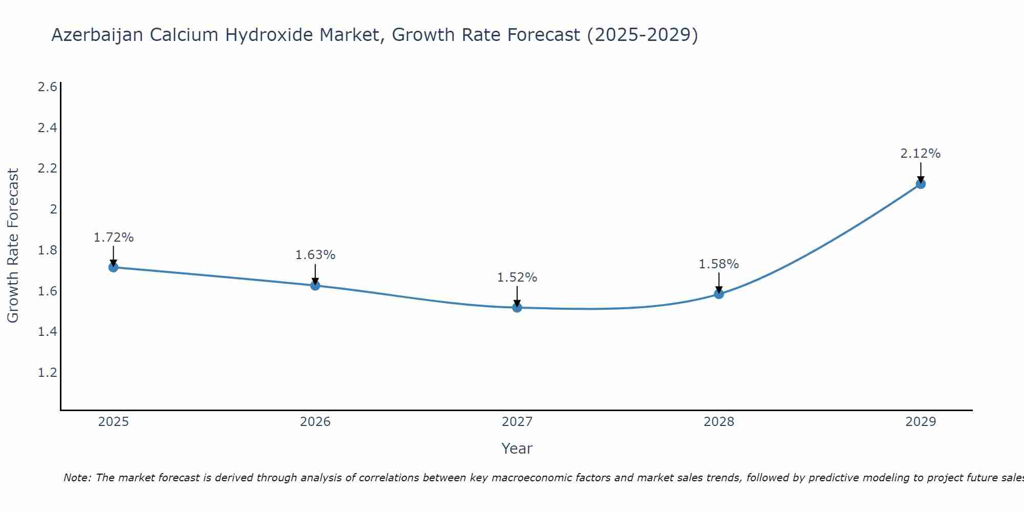 Azerbaijan Calcium Hydroxide Market Growth Rate