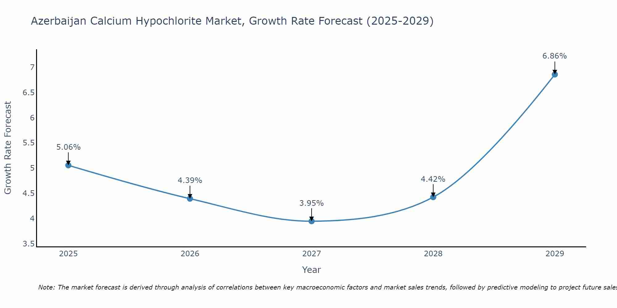Azerbaijan Calcium Hypochlorite Market Growth Rate