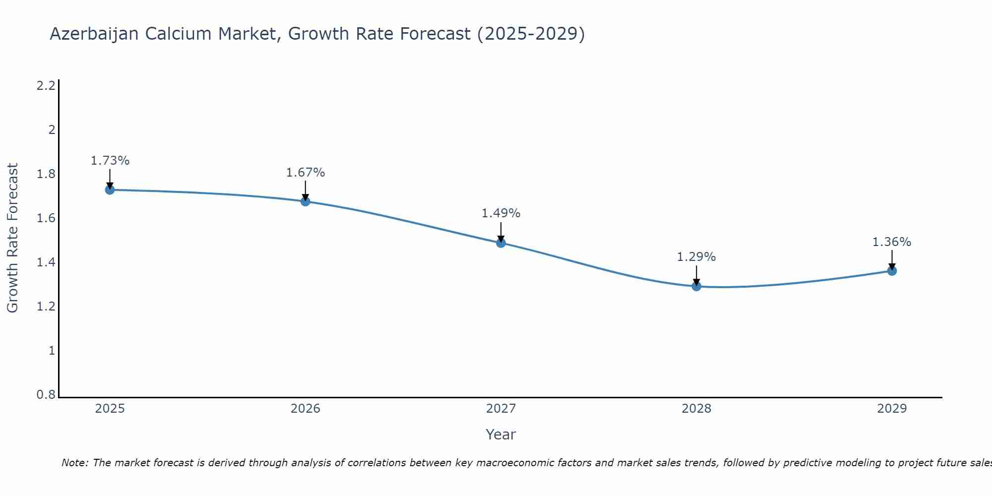 Azerbaijan Calcium Market Growth Rate