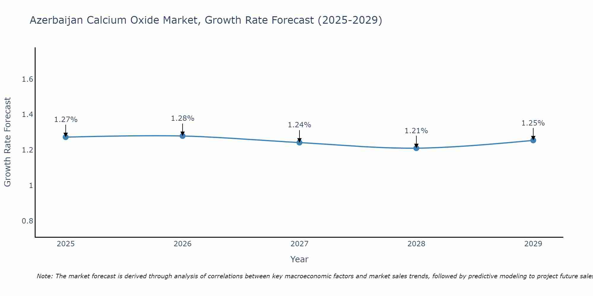 Azerbaijan Calcium Oxide Market Growth Rate