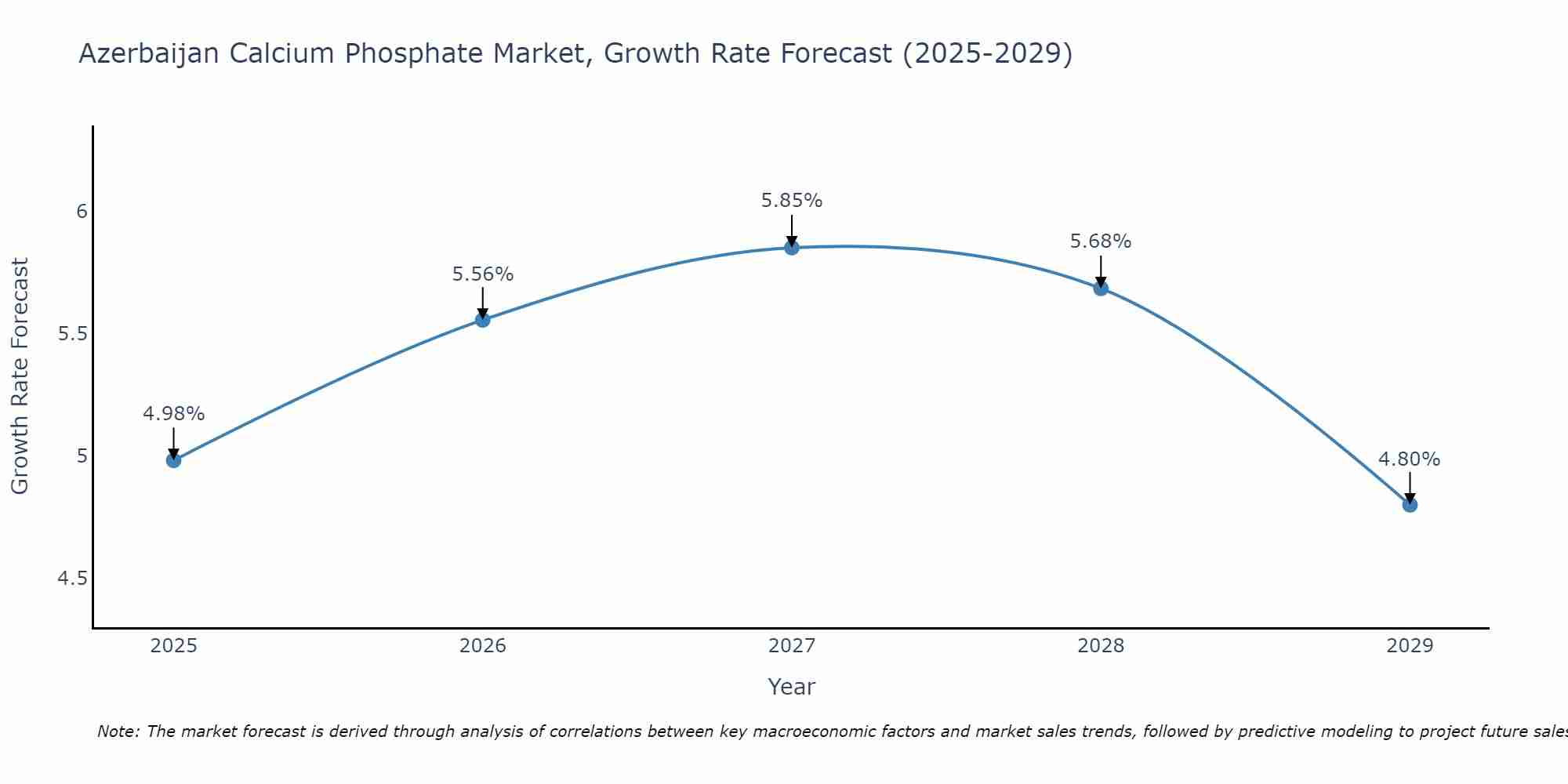 Azerbaijan Calcium Phosphate Market Growth Rate