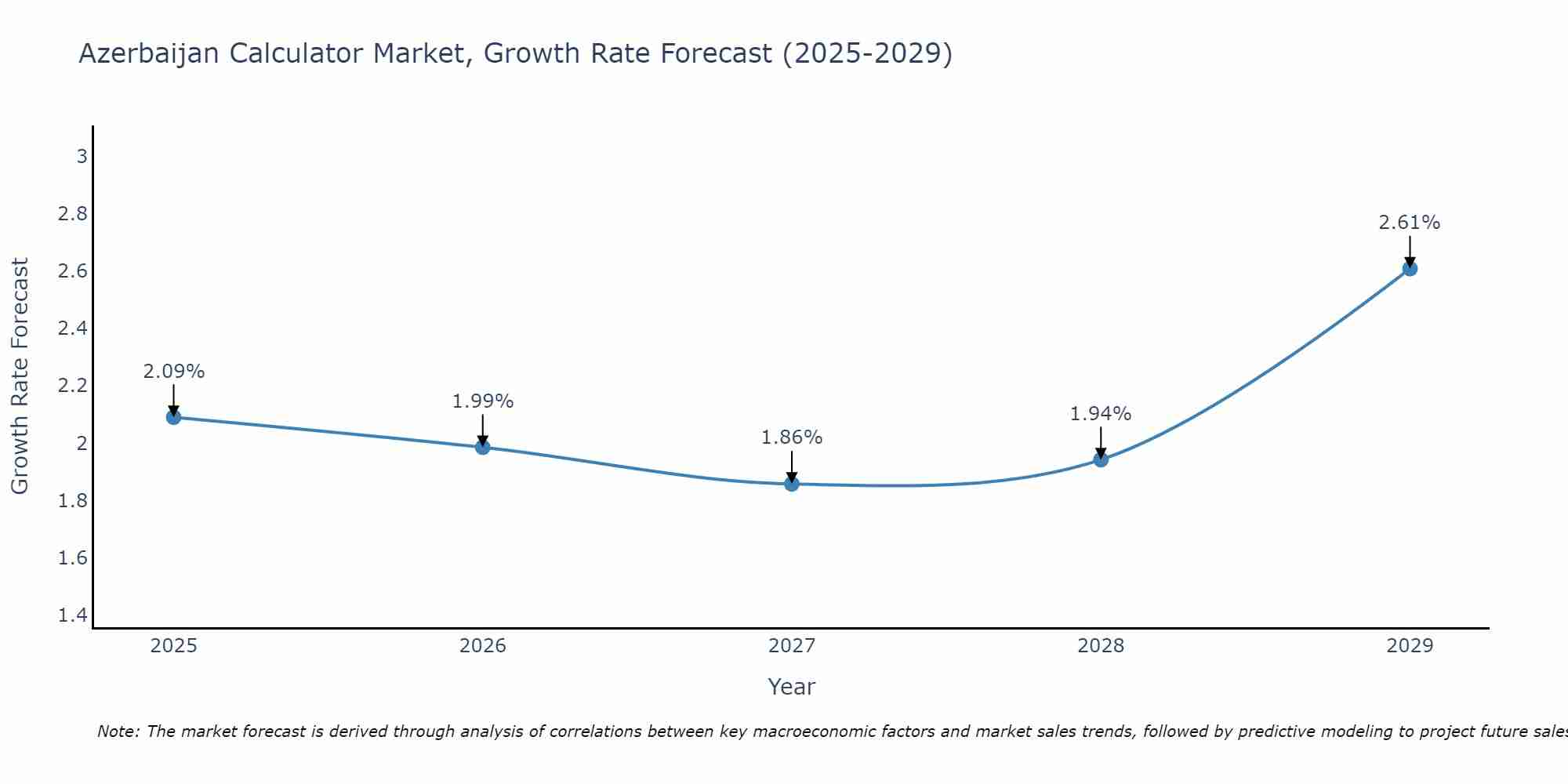 Azerbaijan Calculator Market Growth Rate