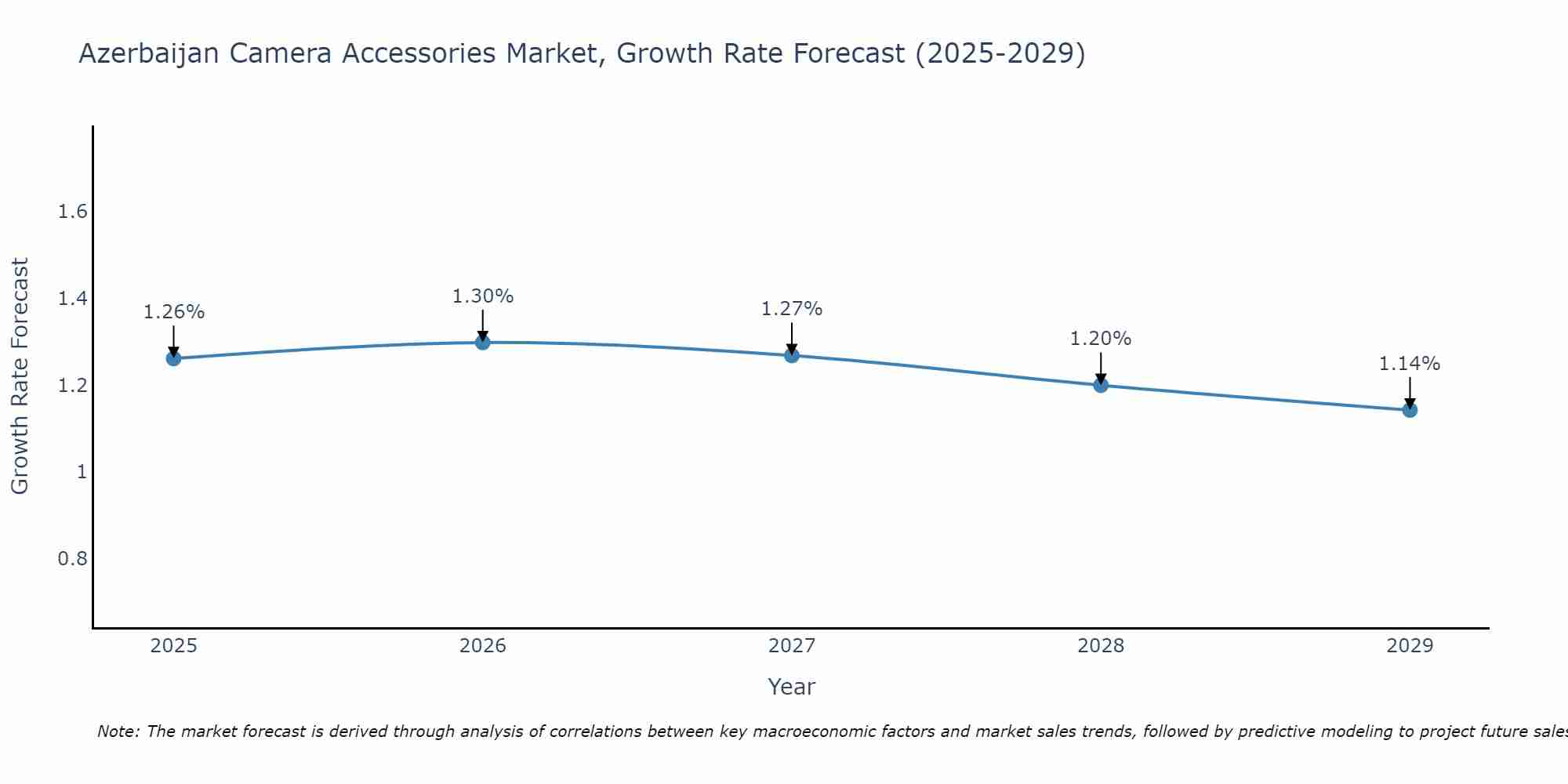 Azerbaijan Camera Accessories Market Growth Rate