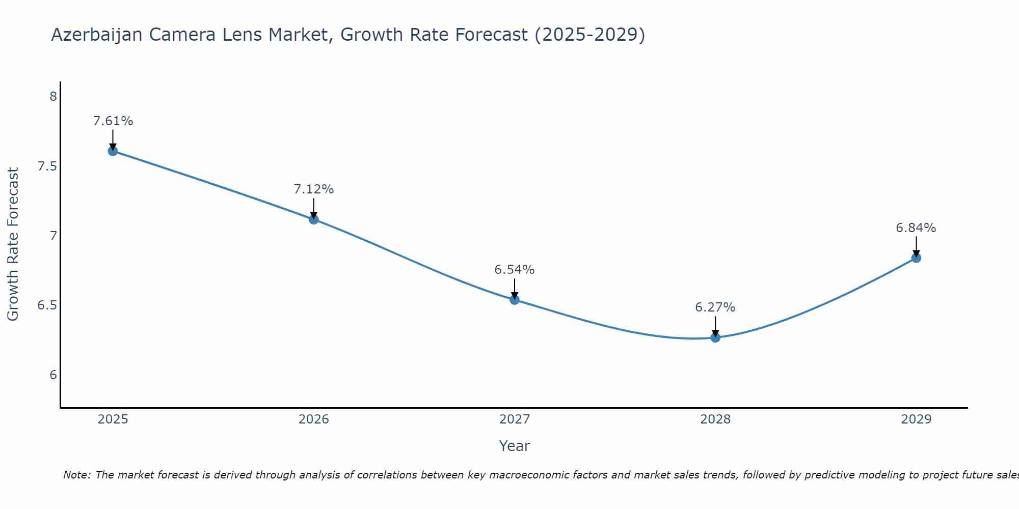 Azerbaijan Camera Lens Market Size Growth Rate