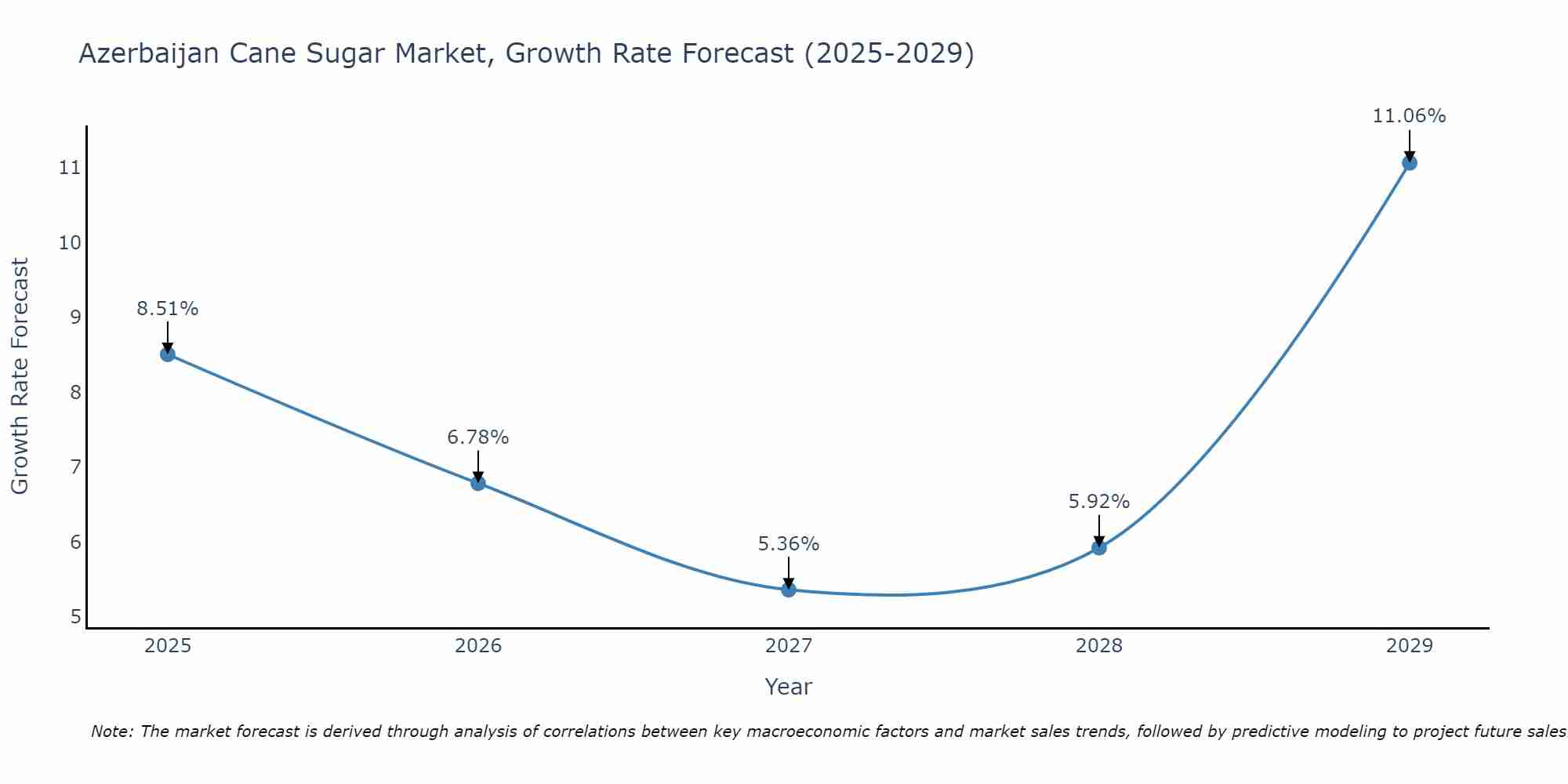 Azerbaijan Cane Sugar Market Growth Rate
