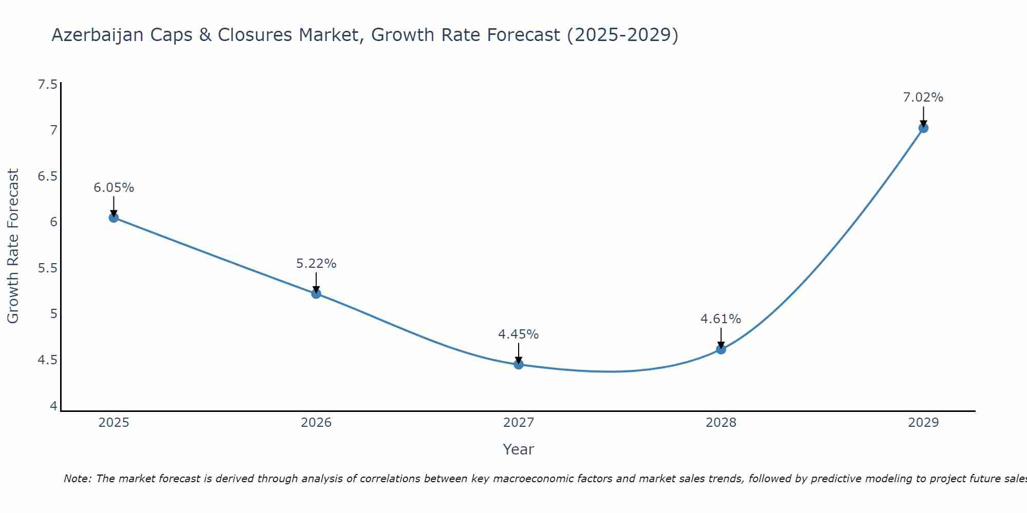Azerbaijan Caps & Closures Market Growth Rate
