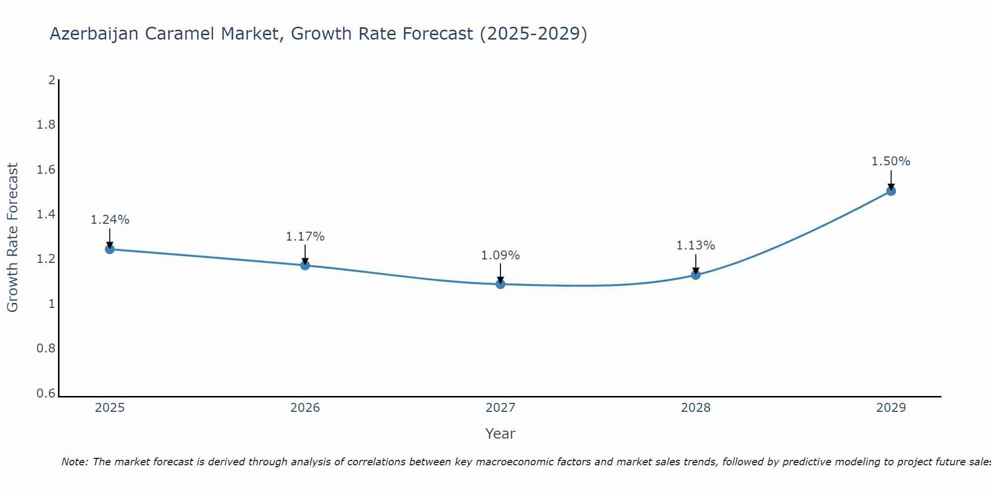 Azerbaijan Caramel Market Growth Rate