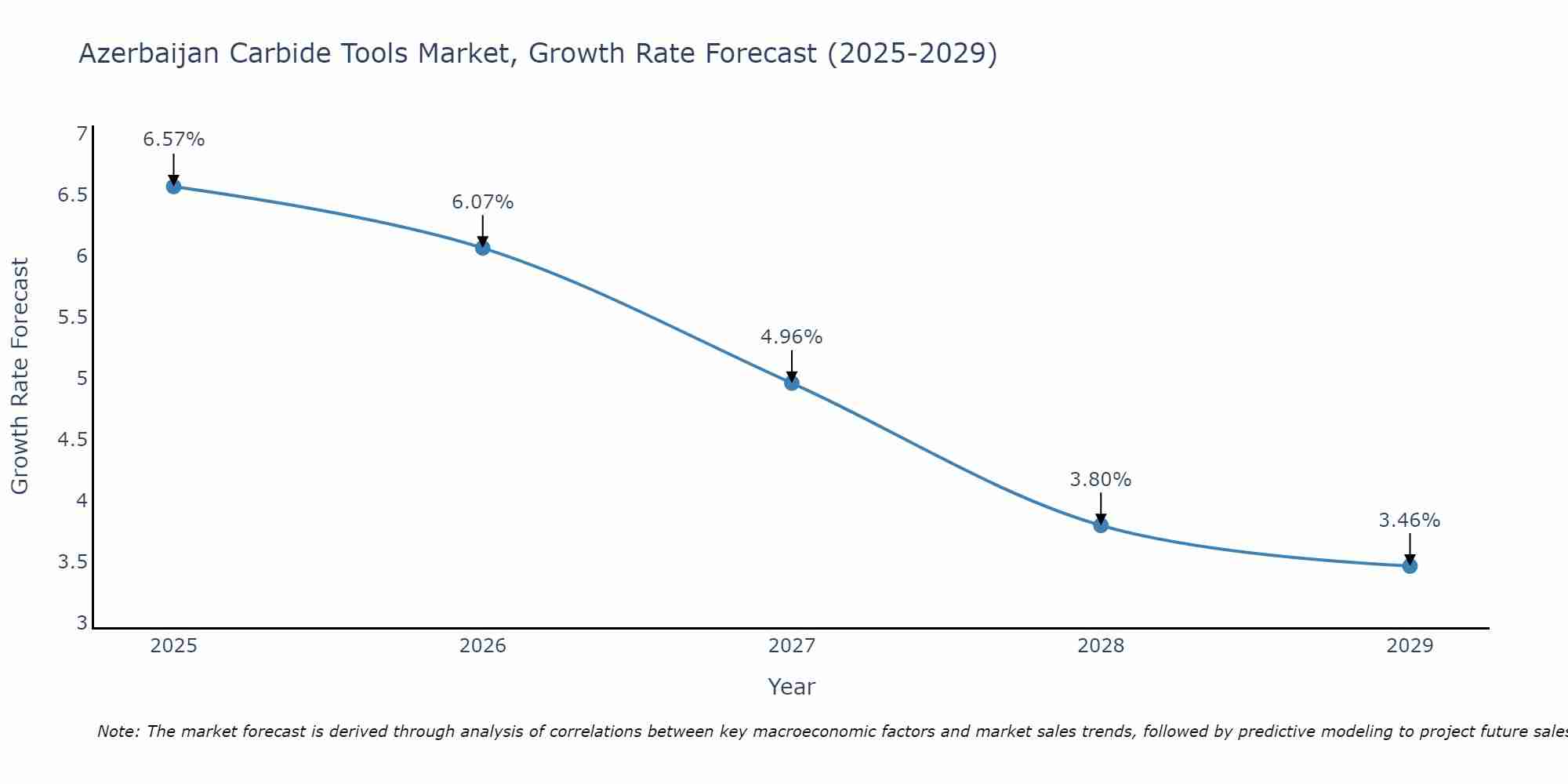 Azerbaijan Carbide Tools Market Growth Rate