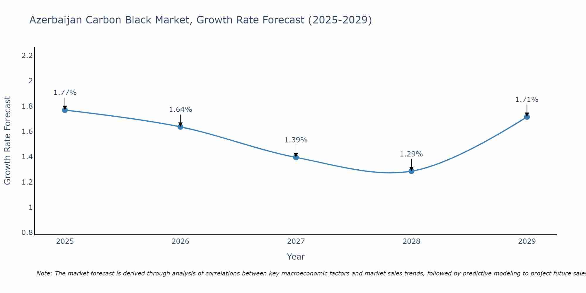 Azerbaijan Carbon Black Market Growth Rate