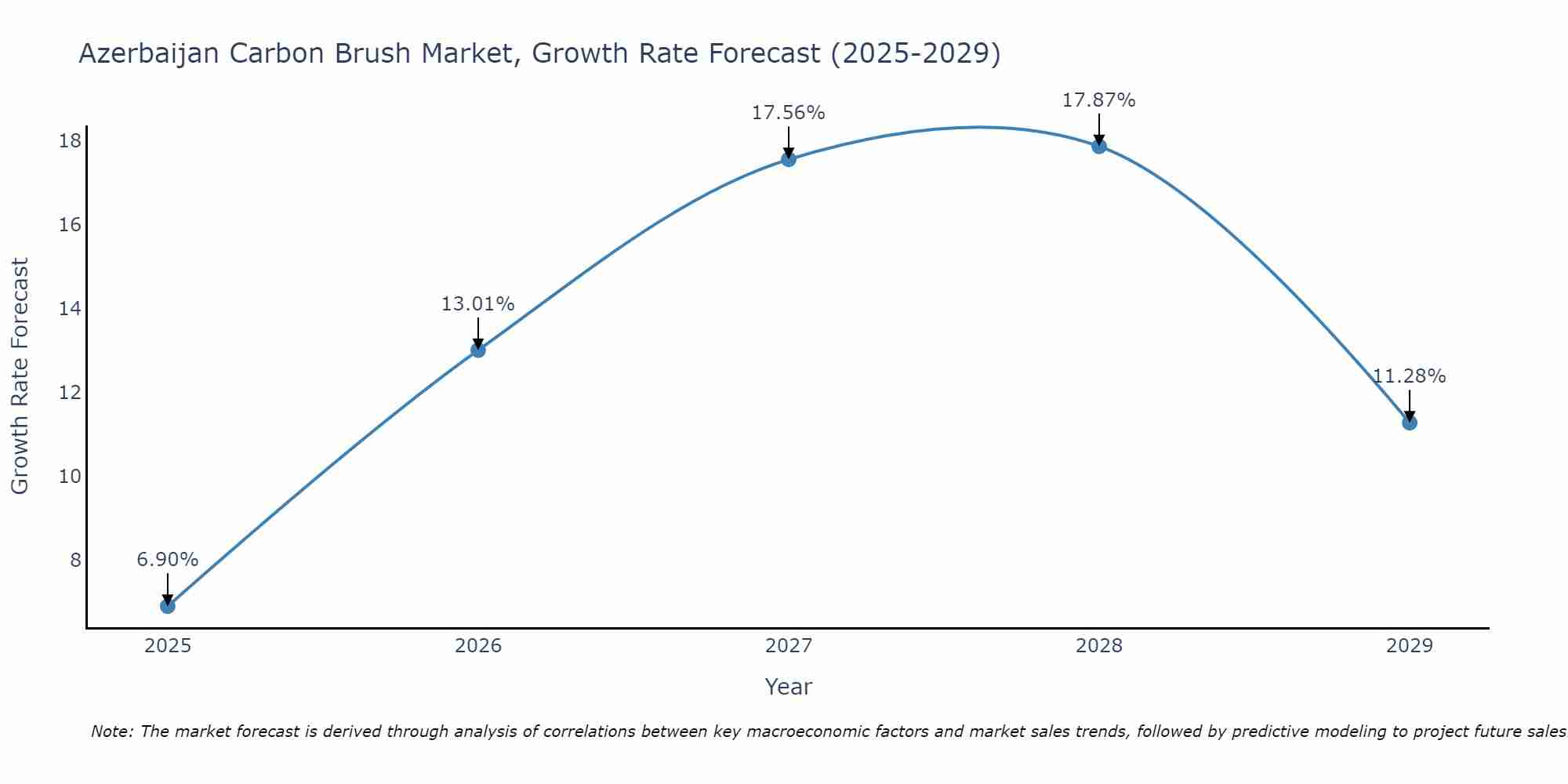 Azerbaijan Carbon Brush Market Growth Rate