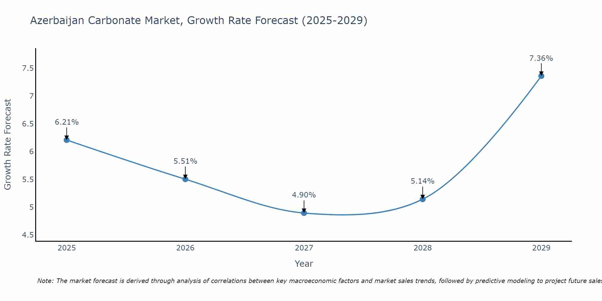 Azerbaijan Carbonate Market Growth Rate