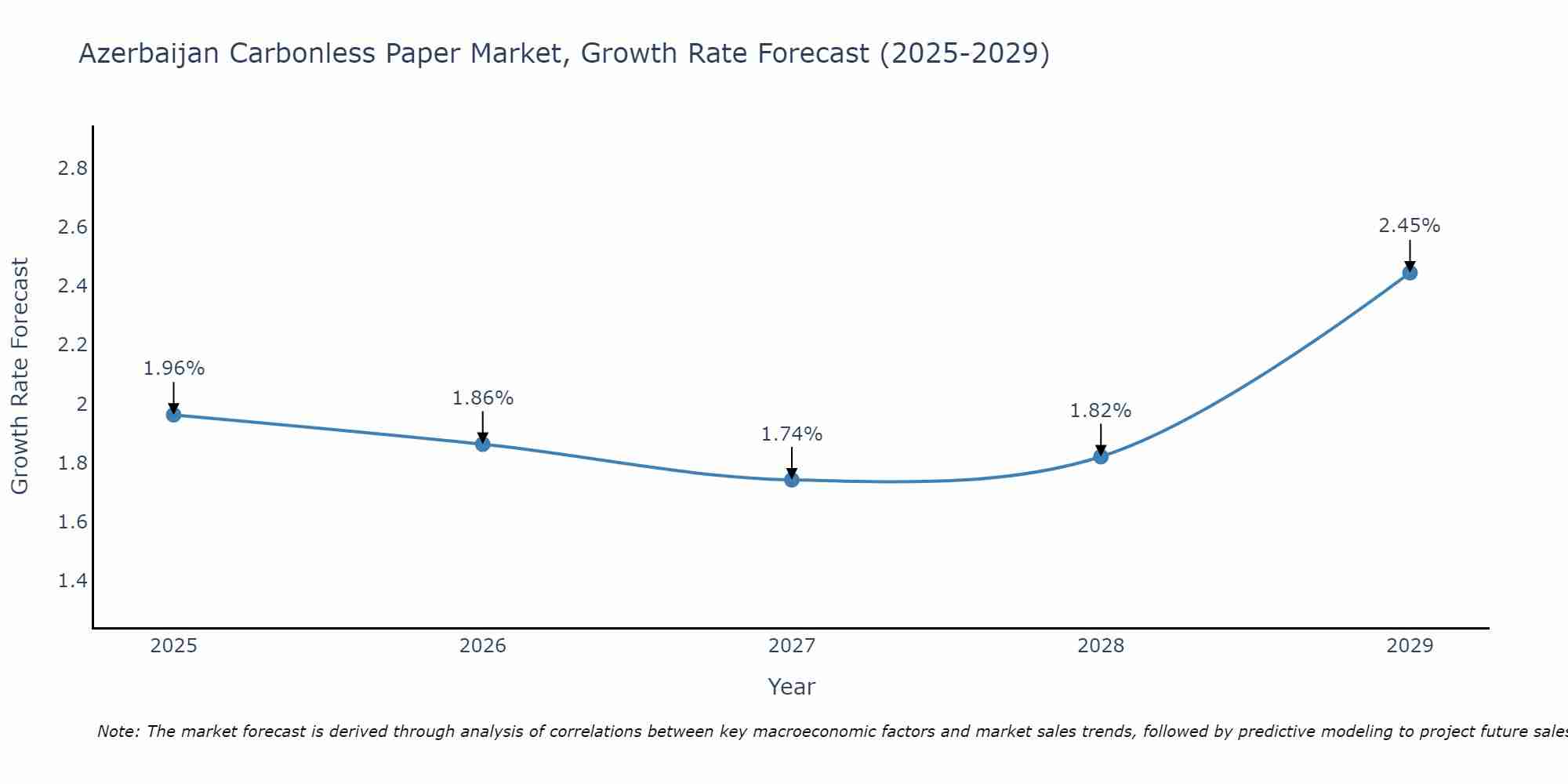 Azerbaijan Carbonless Paper Market Growth Rate