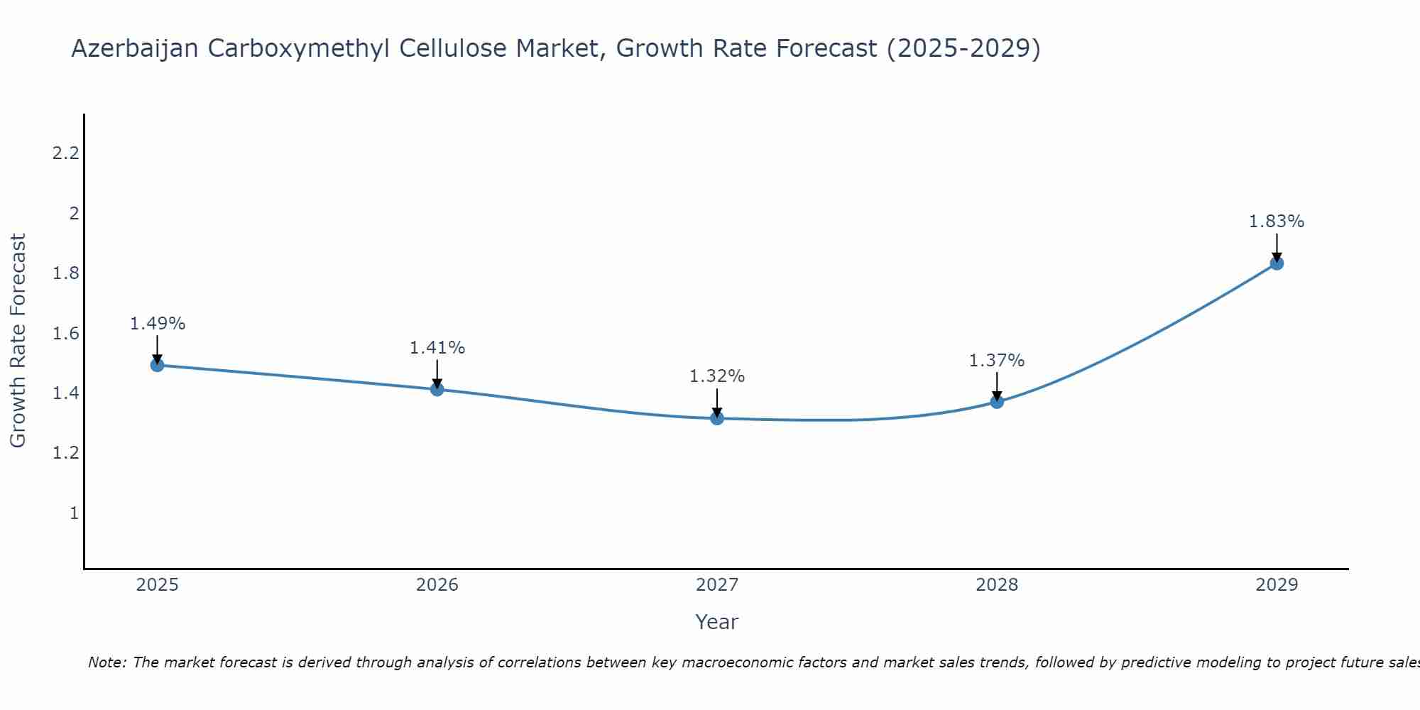 Azerbaijan Carboxymethyl Cellulose Market Growth Rate