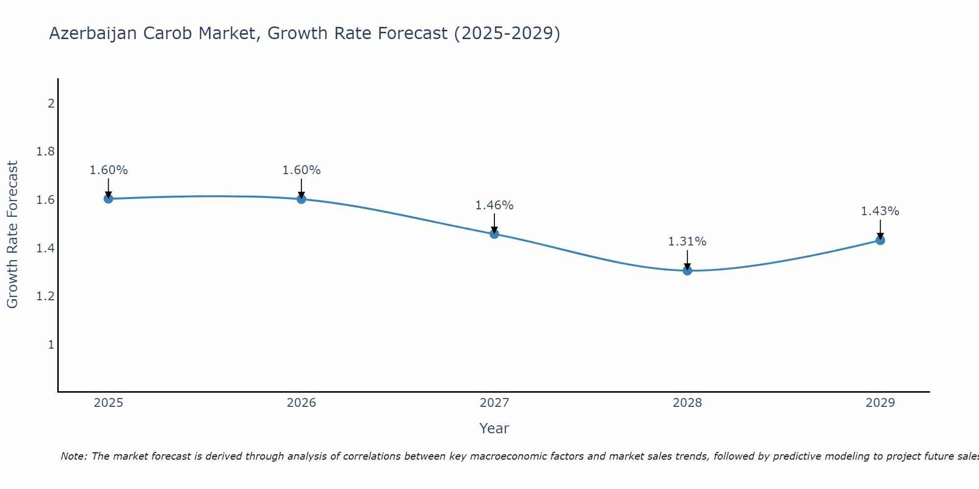 Azerbaijan Carob Market Growth Rate