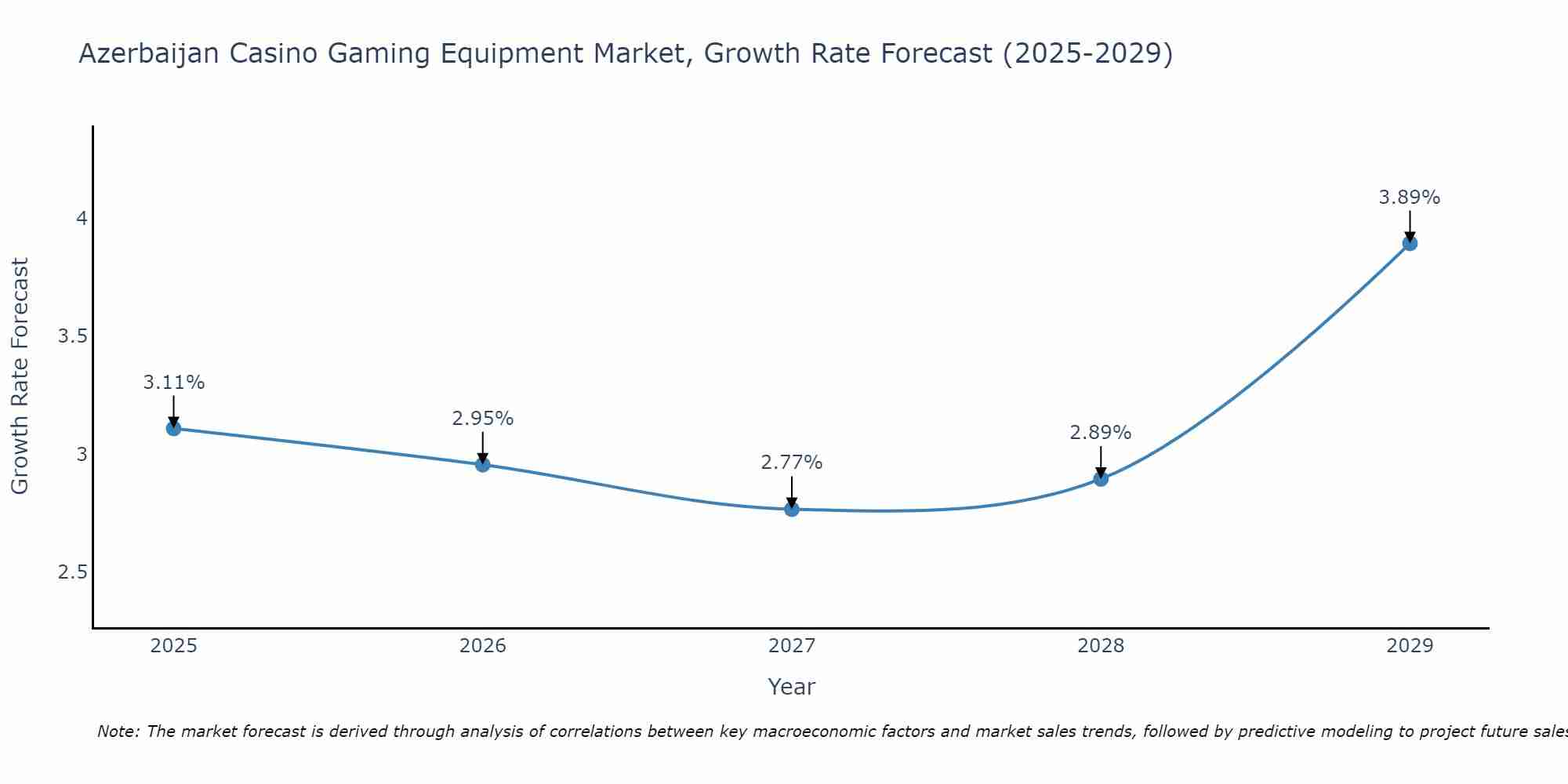 Azerbaijan Casino Gaming Equipment Market Growth Rate