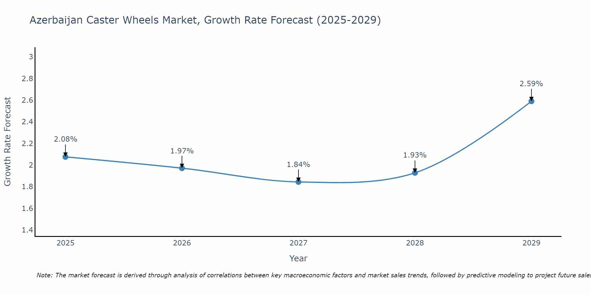 Azerbaijan Caster Wheels Market Growth Rate