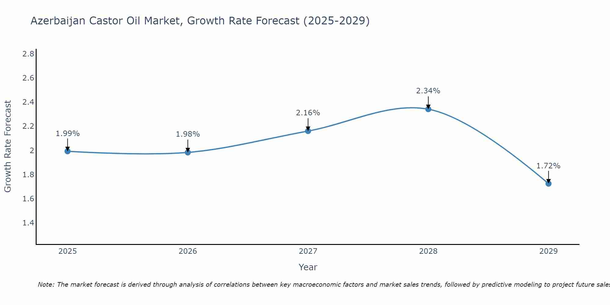 Azerbaijan Castor Oil Market Size Growth Rate
