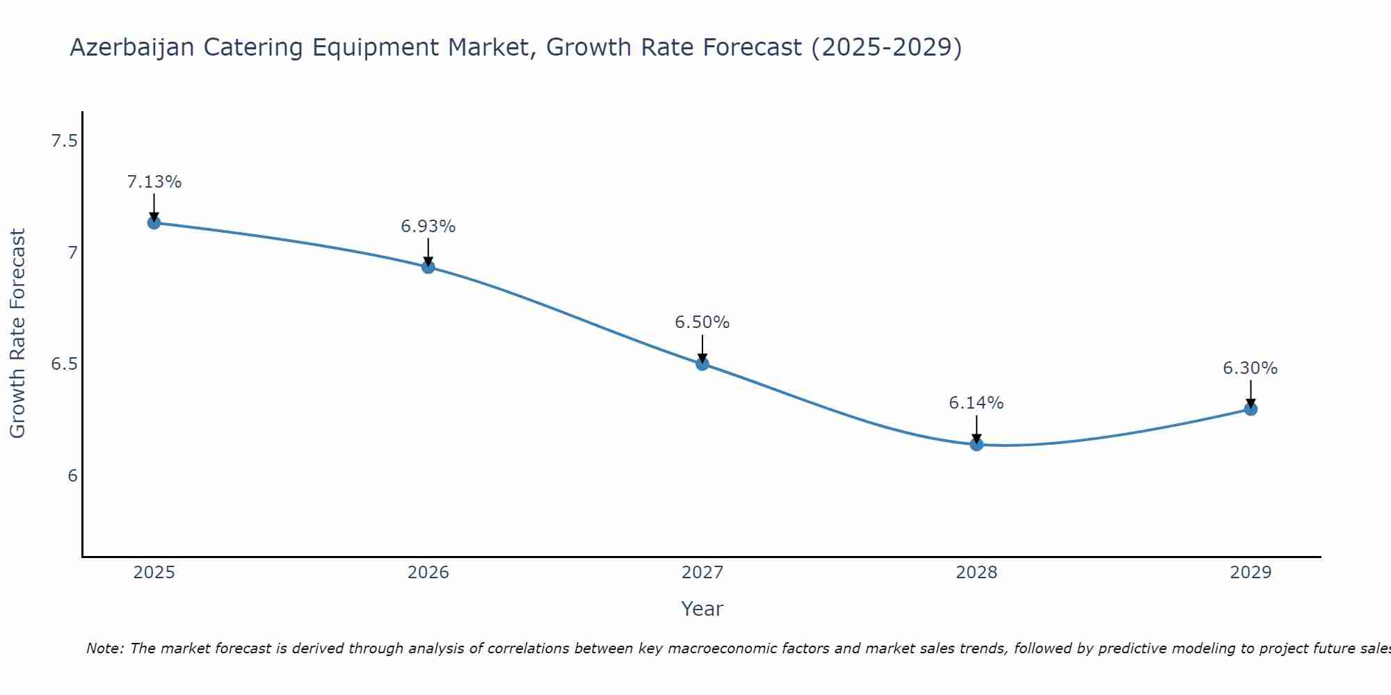 Azerbaijan Catering Equipment Market Size Growth Rate