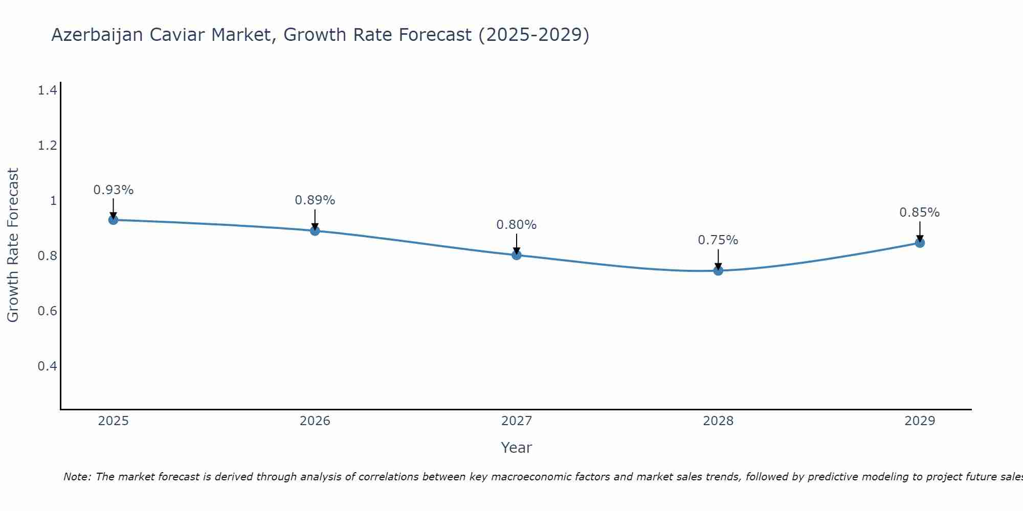 Azerbaijan Caviar Market Growth Rate