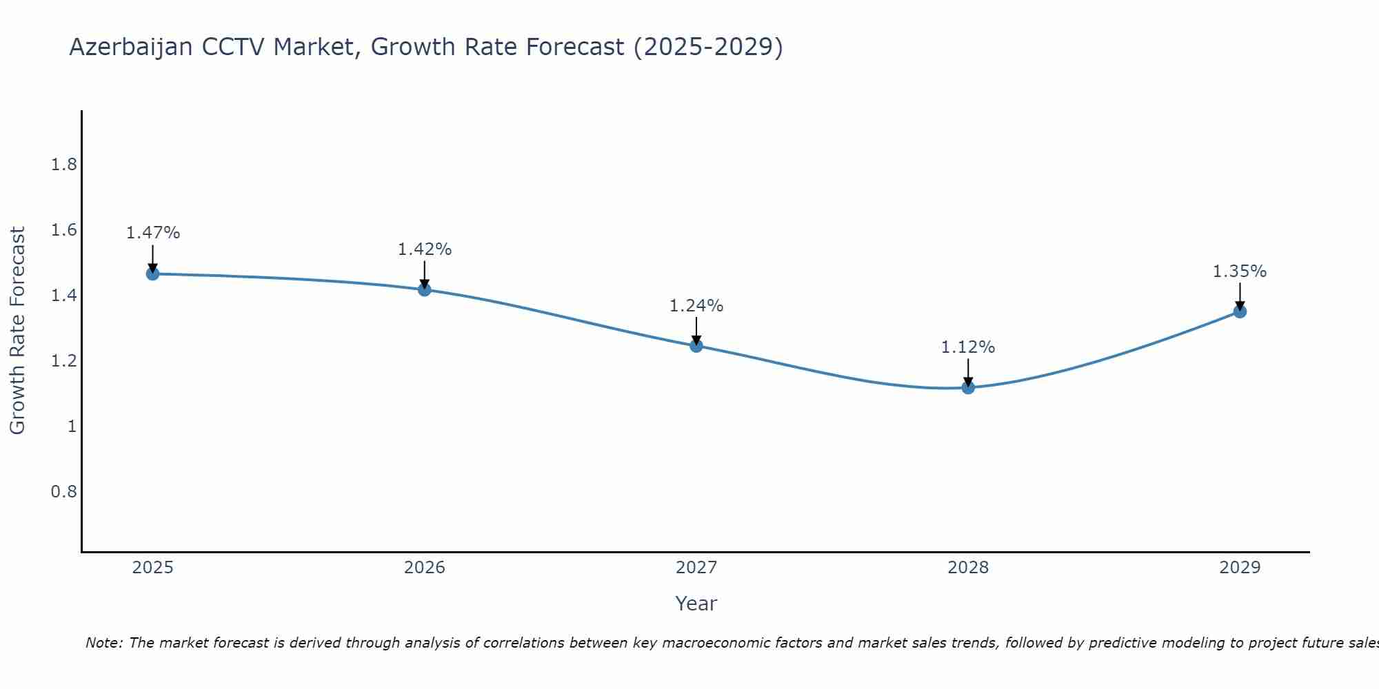 Azerbaijan CCTV Market Growth Rate