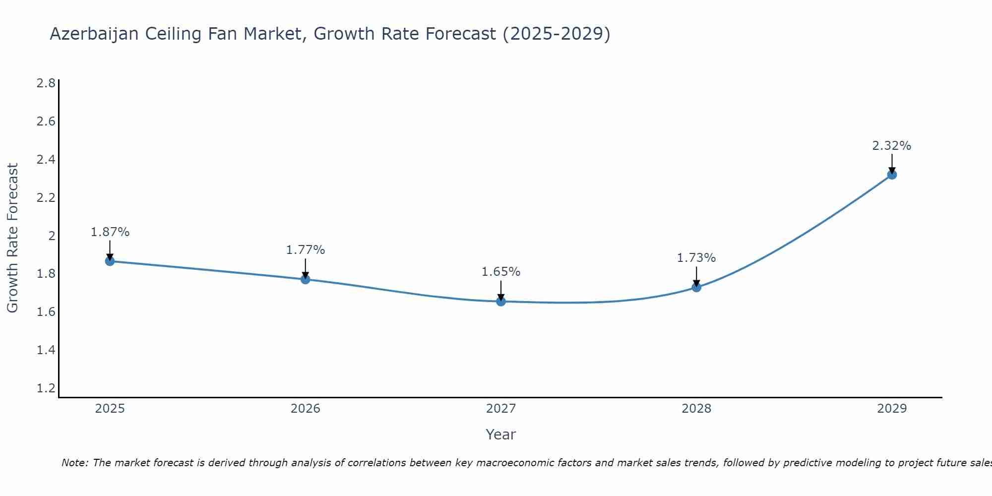 Azerbaijan Ceiling Fan Market Growth Rate