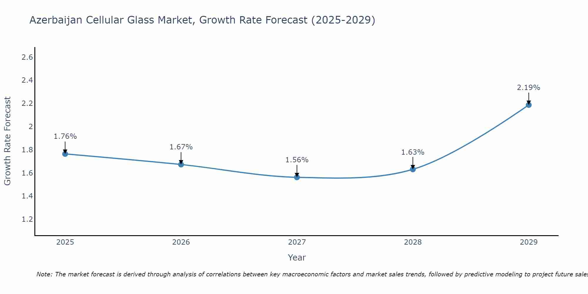 Azerbaijan Cellular Glass Market Size Growth Rate