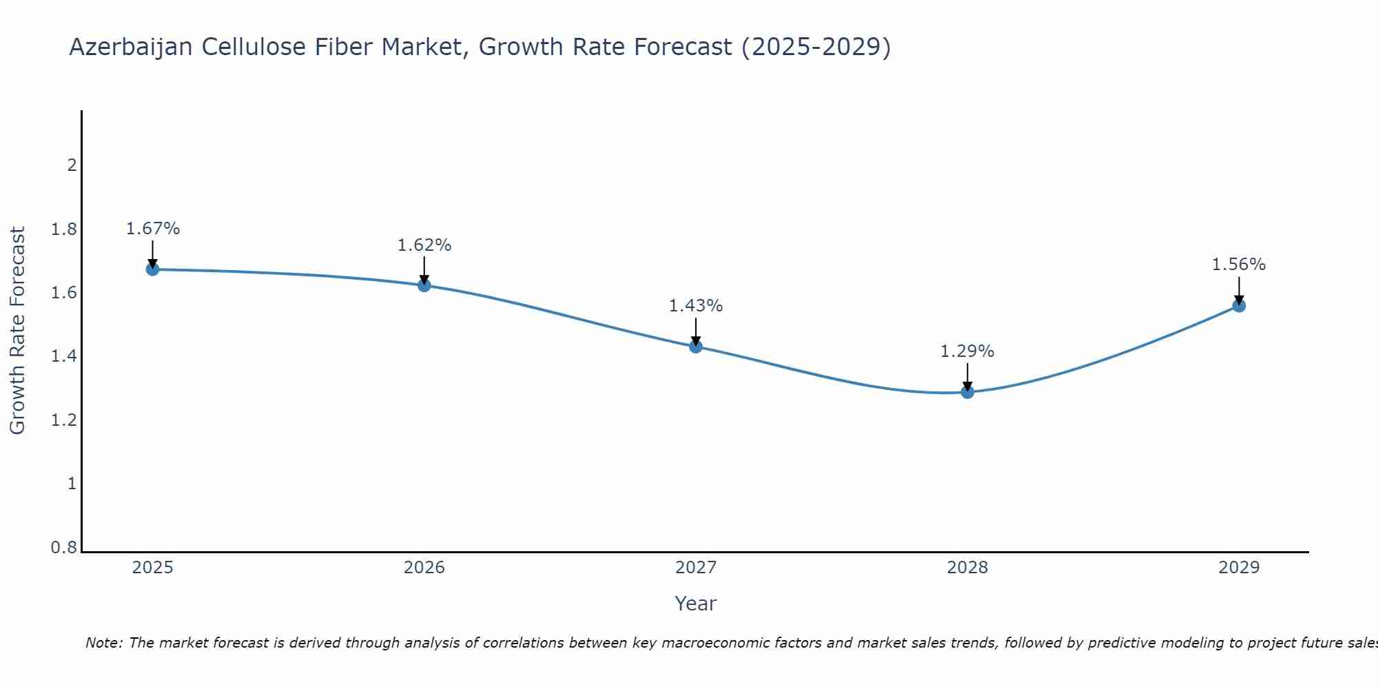 Azerbaijan Cellulose Fiber Market Growth Rate