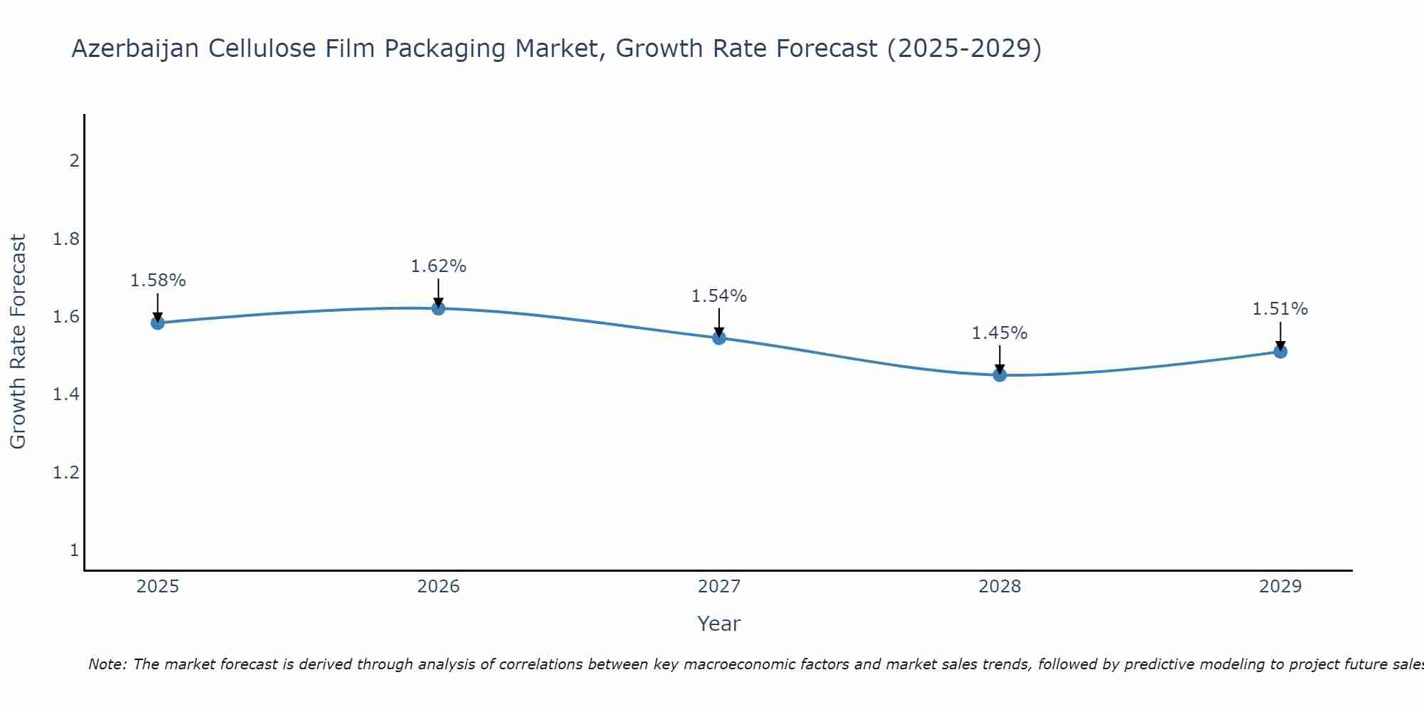 Azerbaijan Cellulose Film Packaging Market Growth Rate
