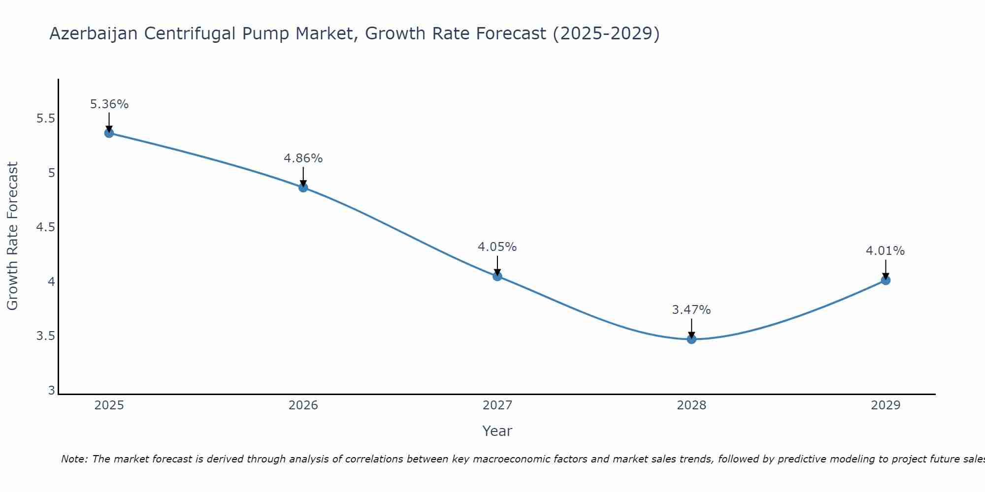 Azerbaijan Centrifugal Pump Market Size Growth Rate